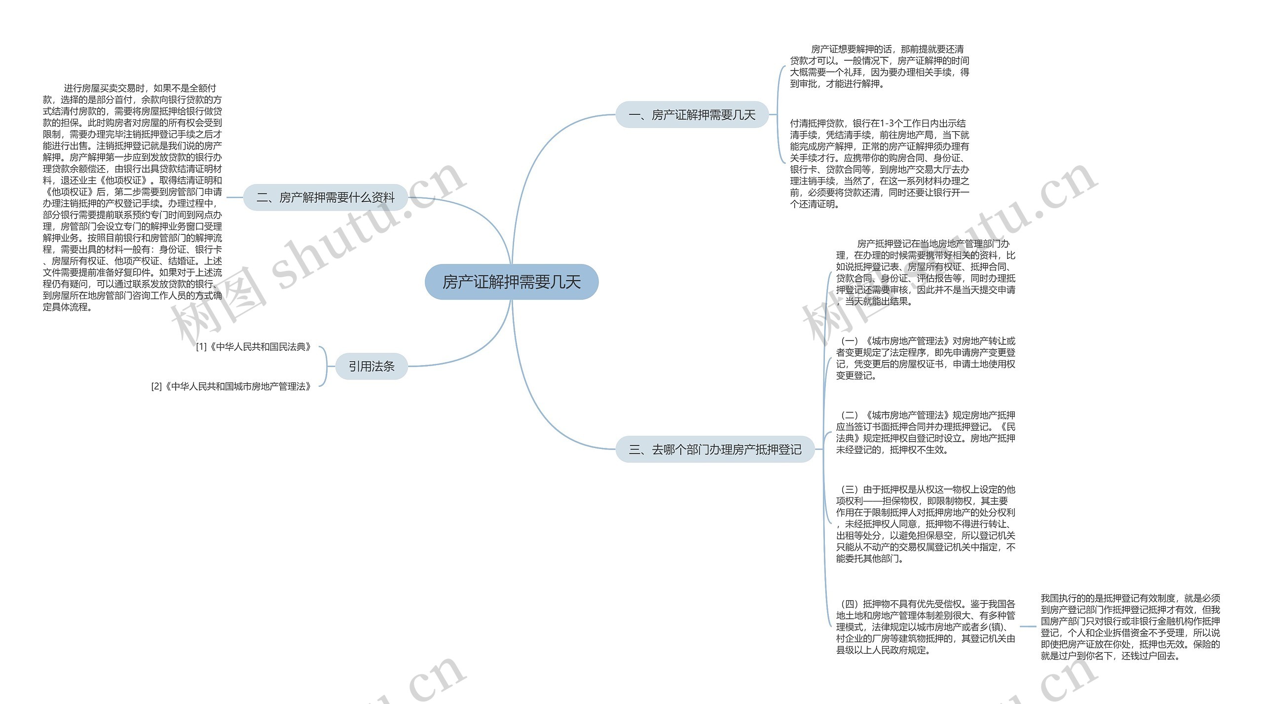 房产证解押需要几天思维导图