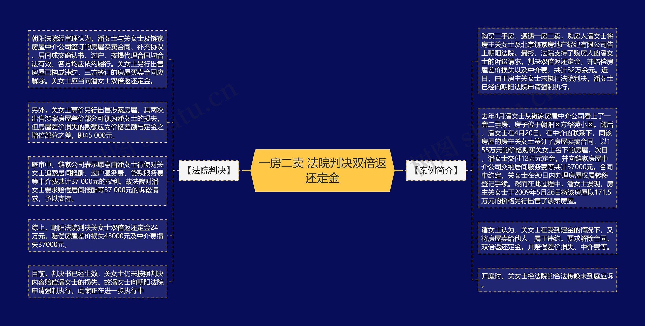 一房二卖 法院判决双倍返还定金思维导图