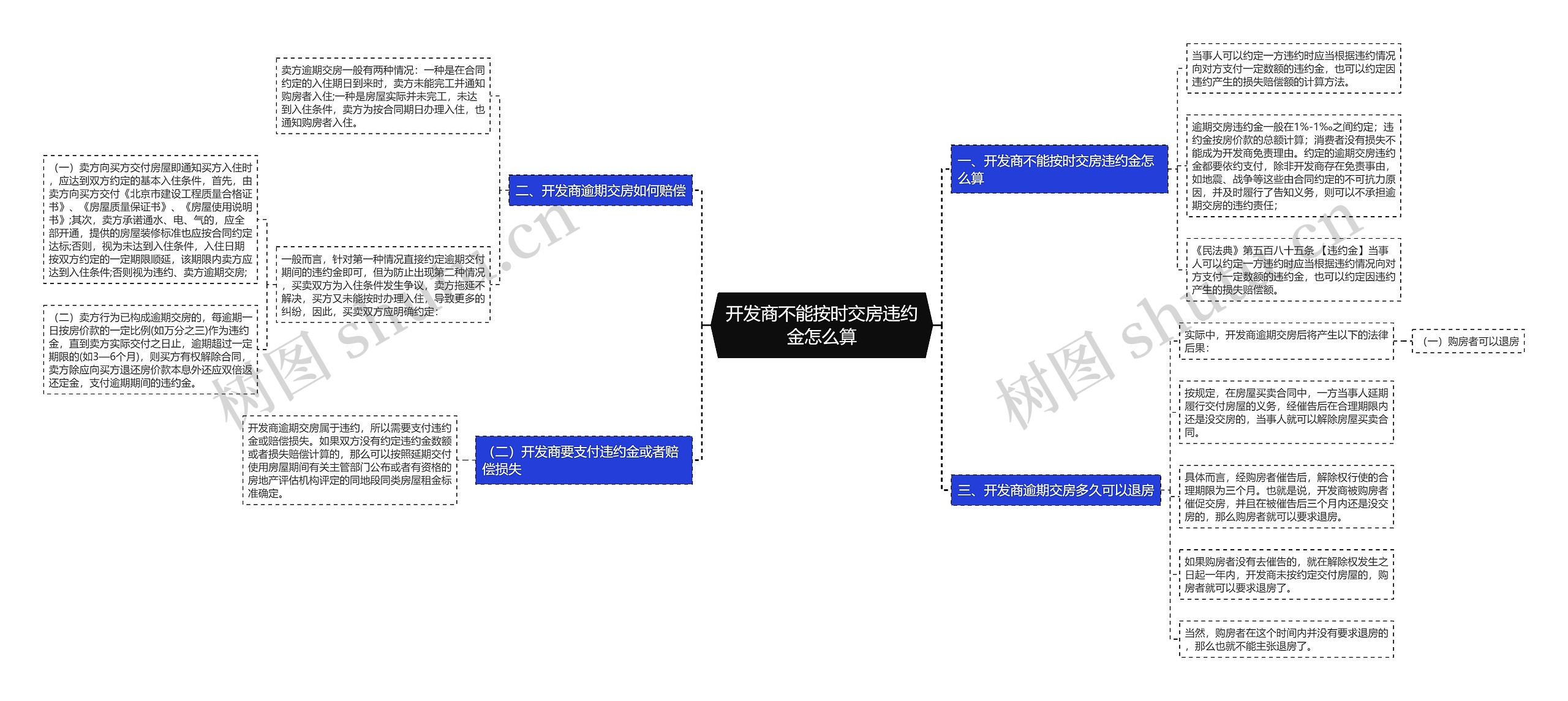 开发商不能按时交房违约金怎么算思维导图