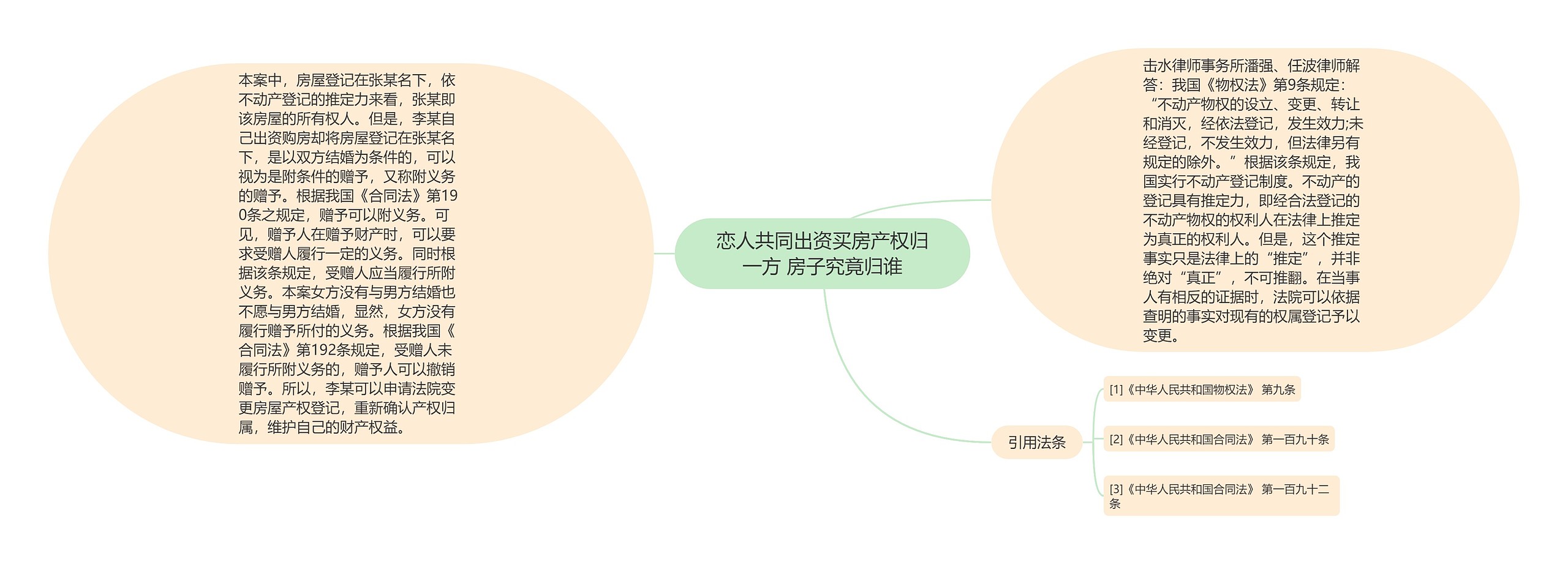 恋人共同出资买房产权归一方 房子究竟归谁思维导图