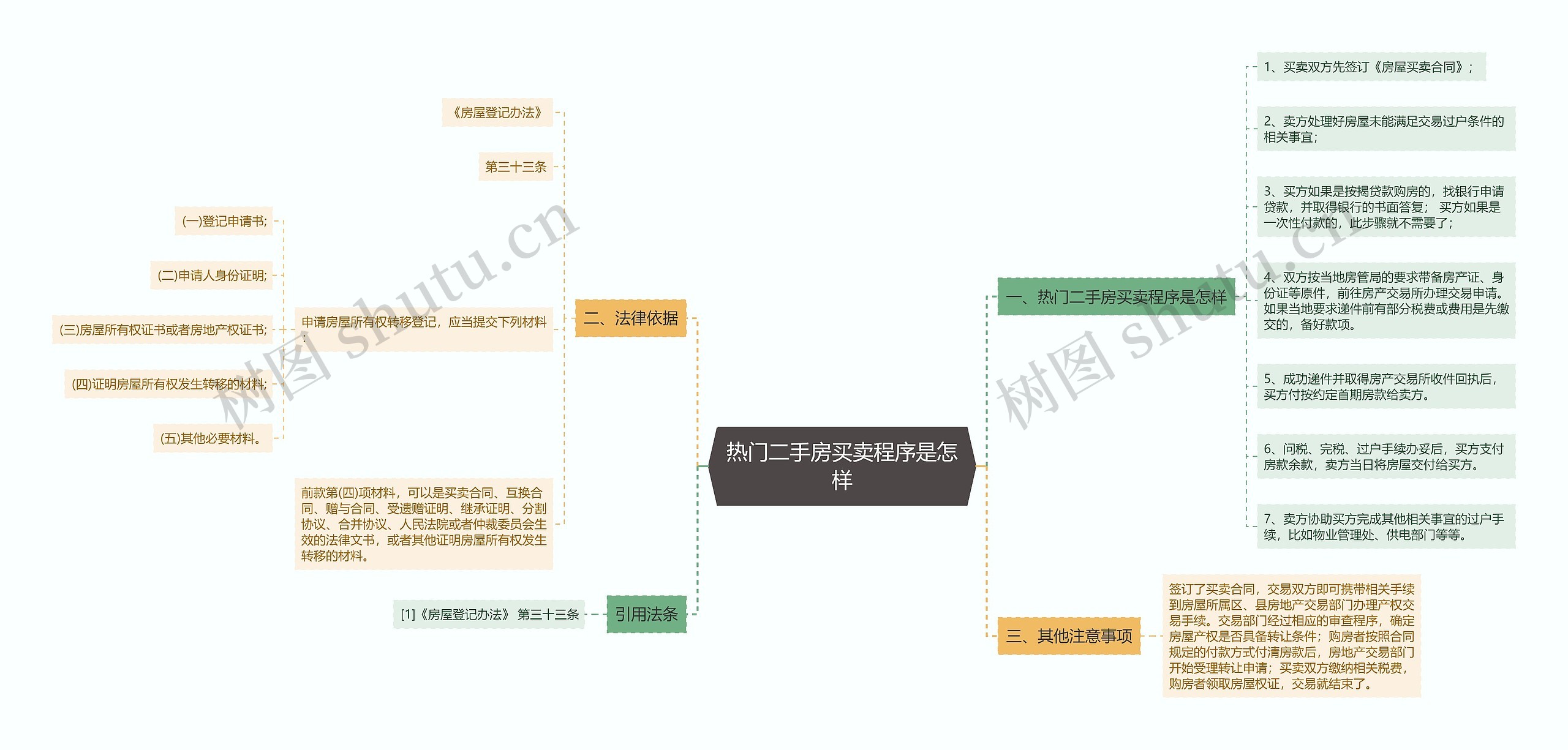 热门二手房买卖程序是怎样