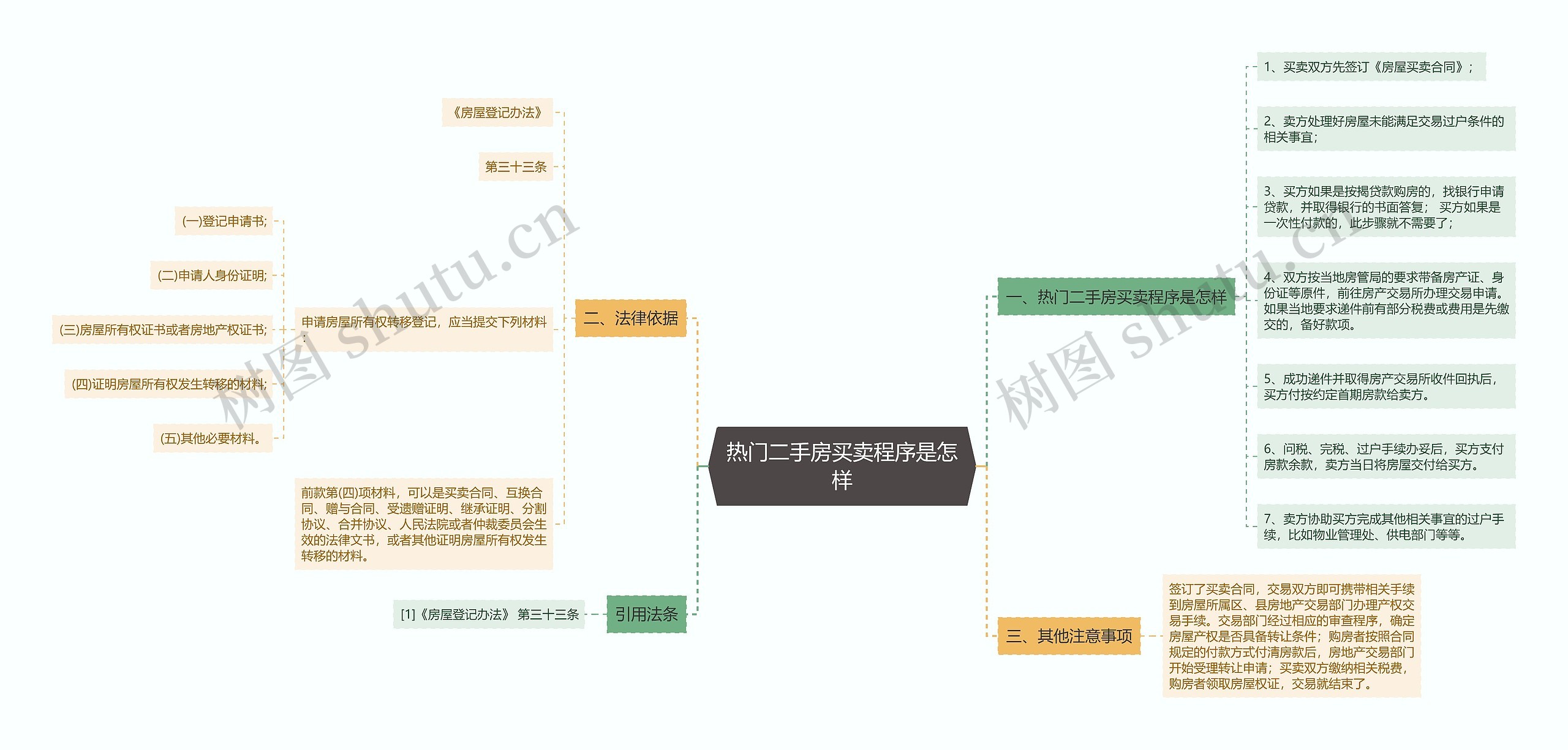 热门二手房买卖程序是怎样思维导图