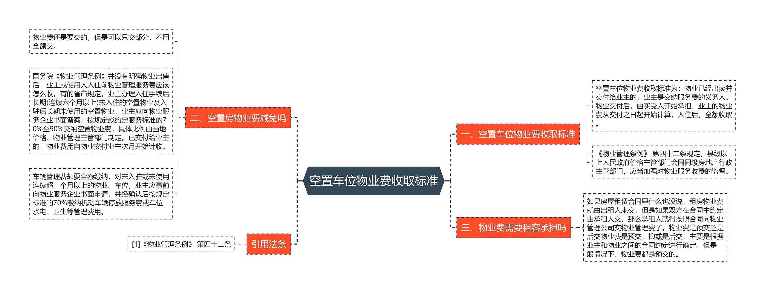 空置车位物业费收取标准