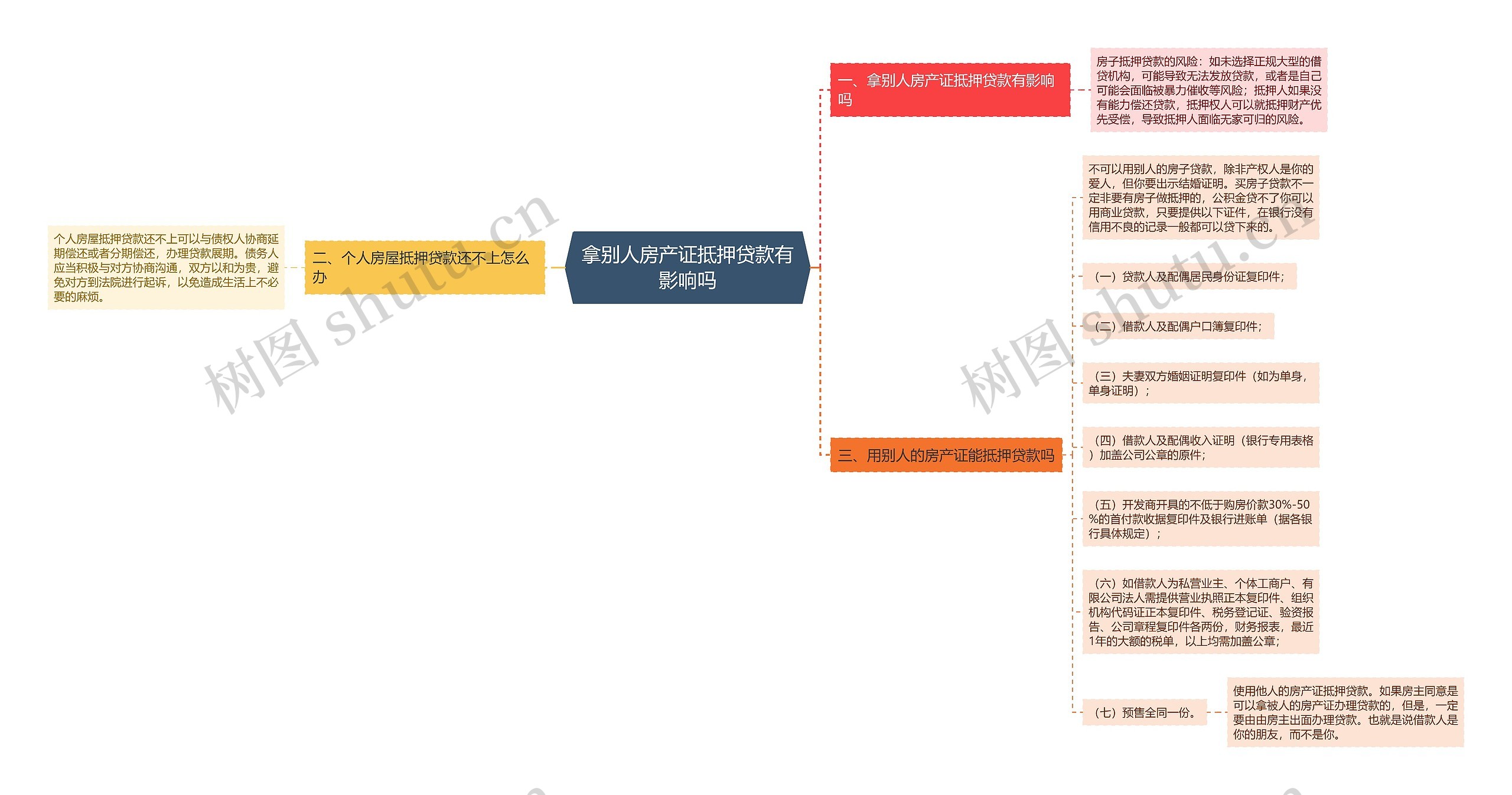 拿别人房产证抵押贷款有影响吗思维导图