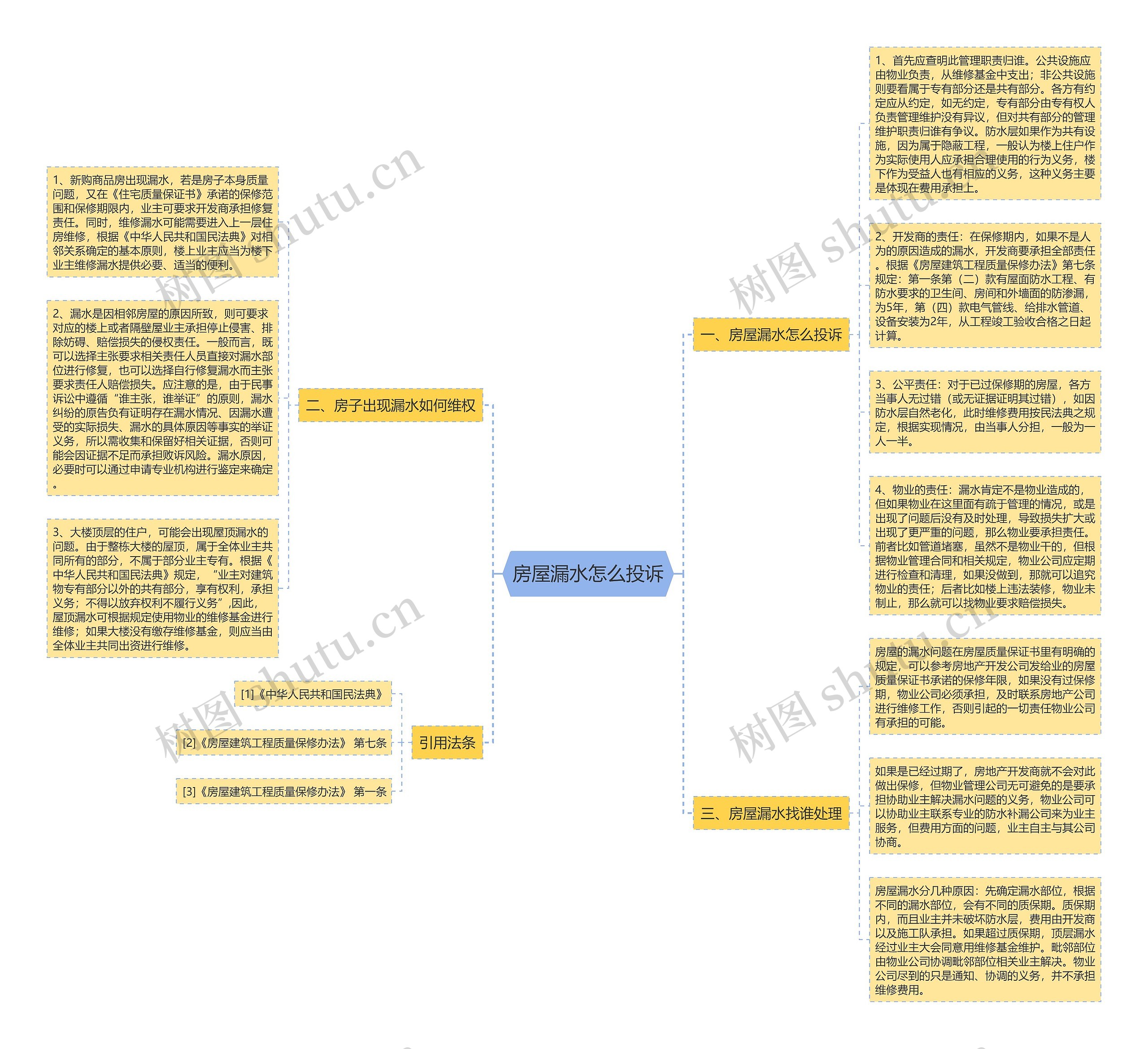 房屋漏水怎么投诉思维导图