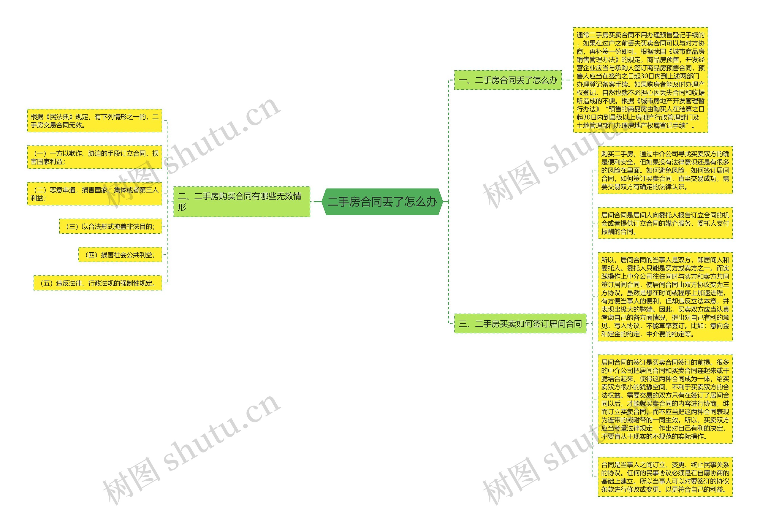 二手房合同丢了怎么办思维导图