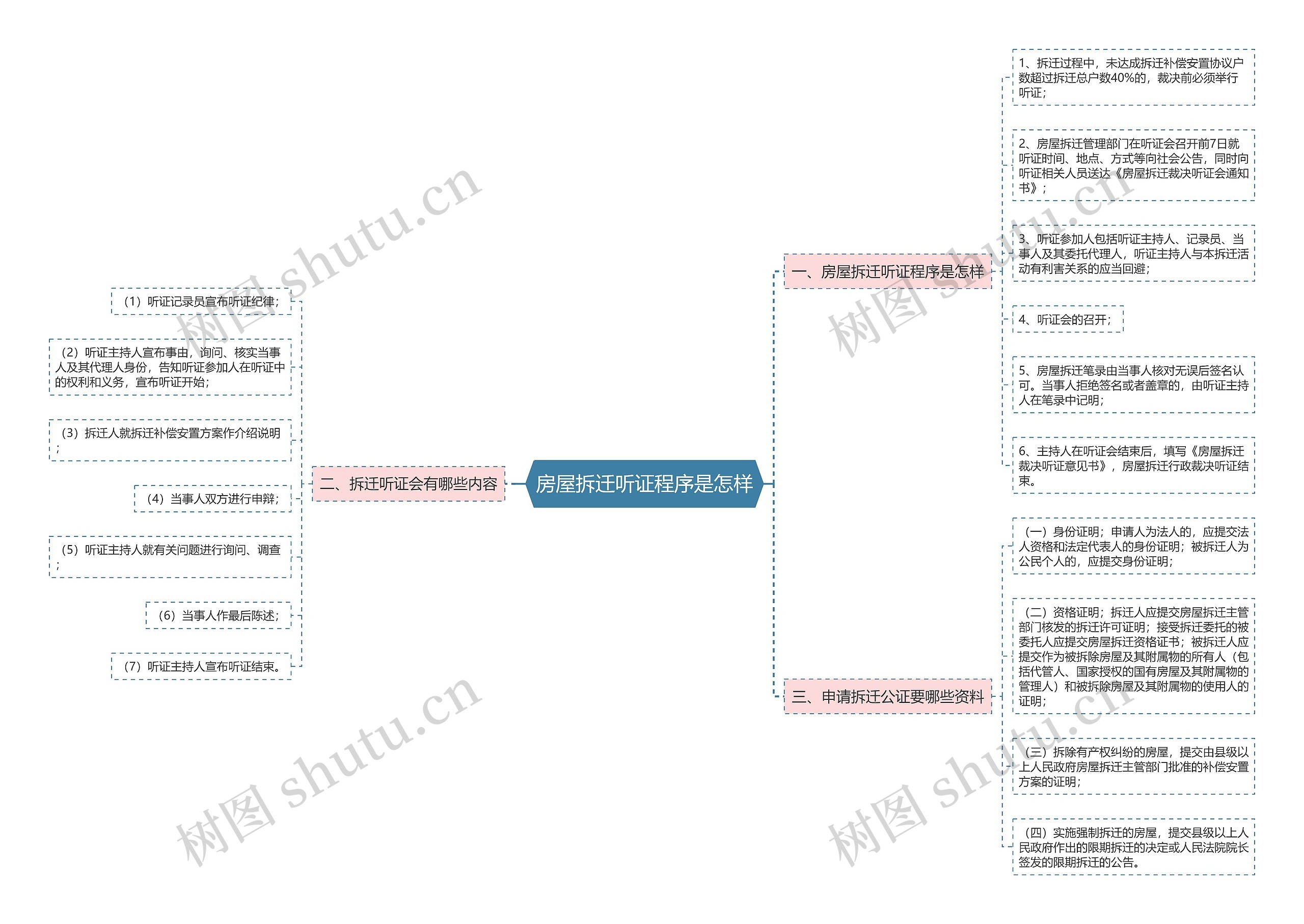 房屋拆迁听证程序是怎样思维导图