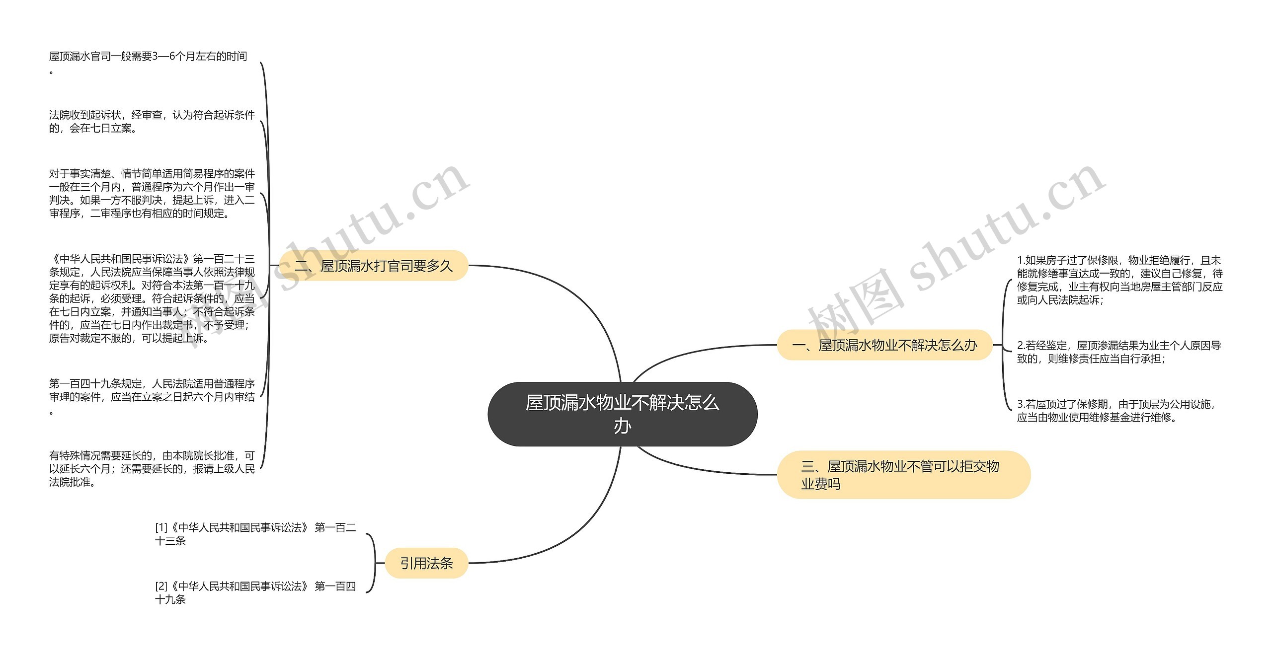 屋顶漏水物业不解决怎么办思维导图