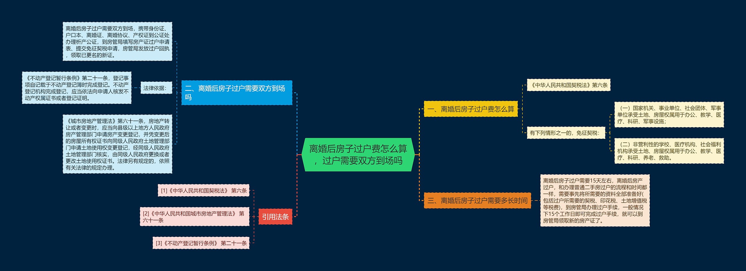 离婚后房子过户费怎么算，过户需要双方到场吗