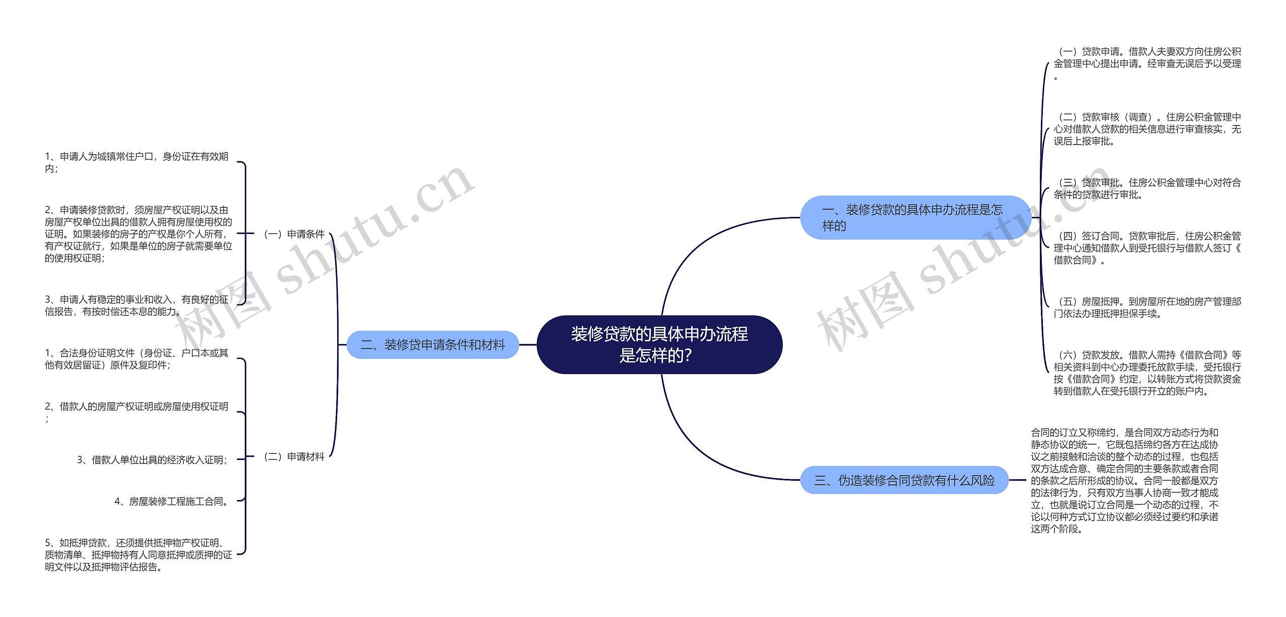 装修贷款的具体申办流程是怎样的？思维导图