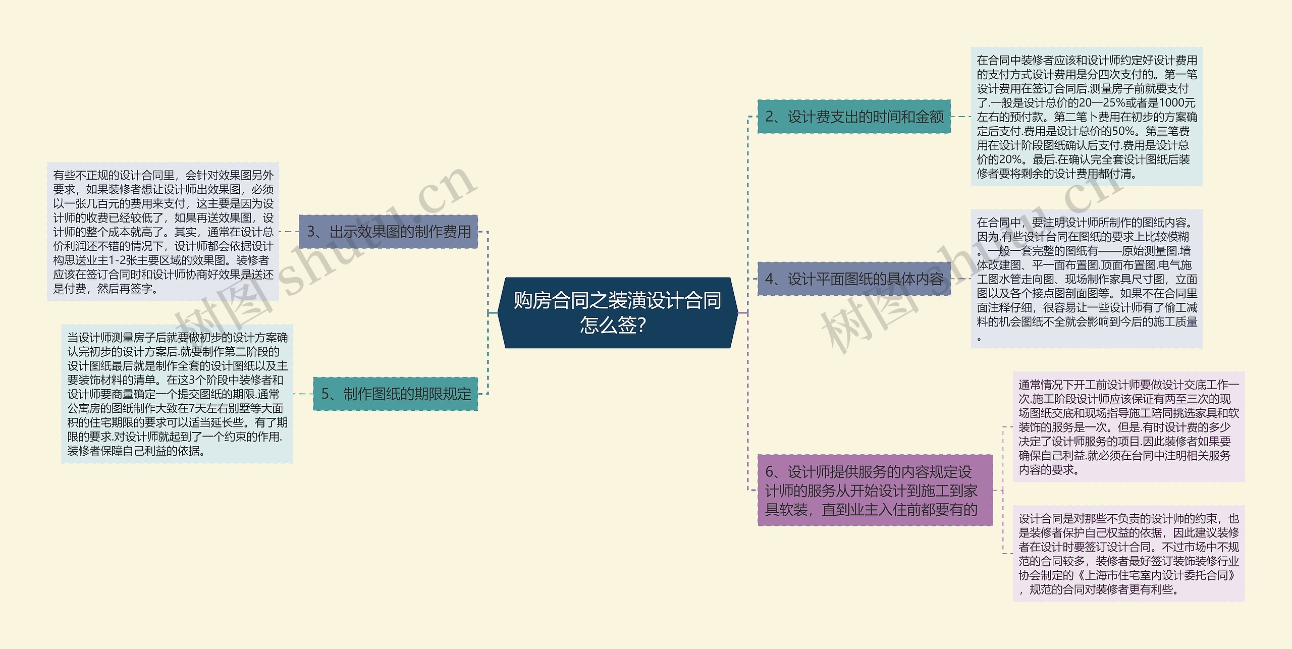 购房合同之装潢设计合同怎么签？思维导图