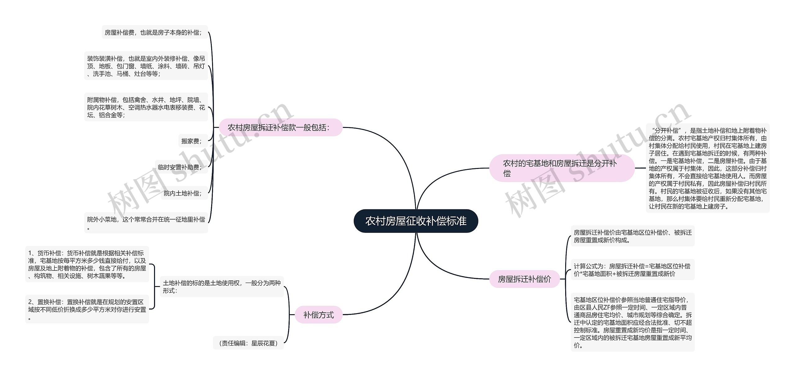 农村房屋征收补偿标准思维导图