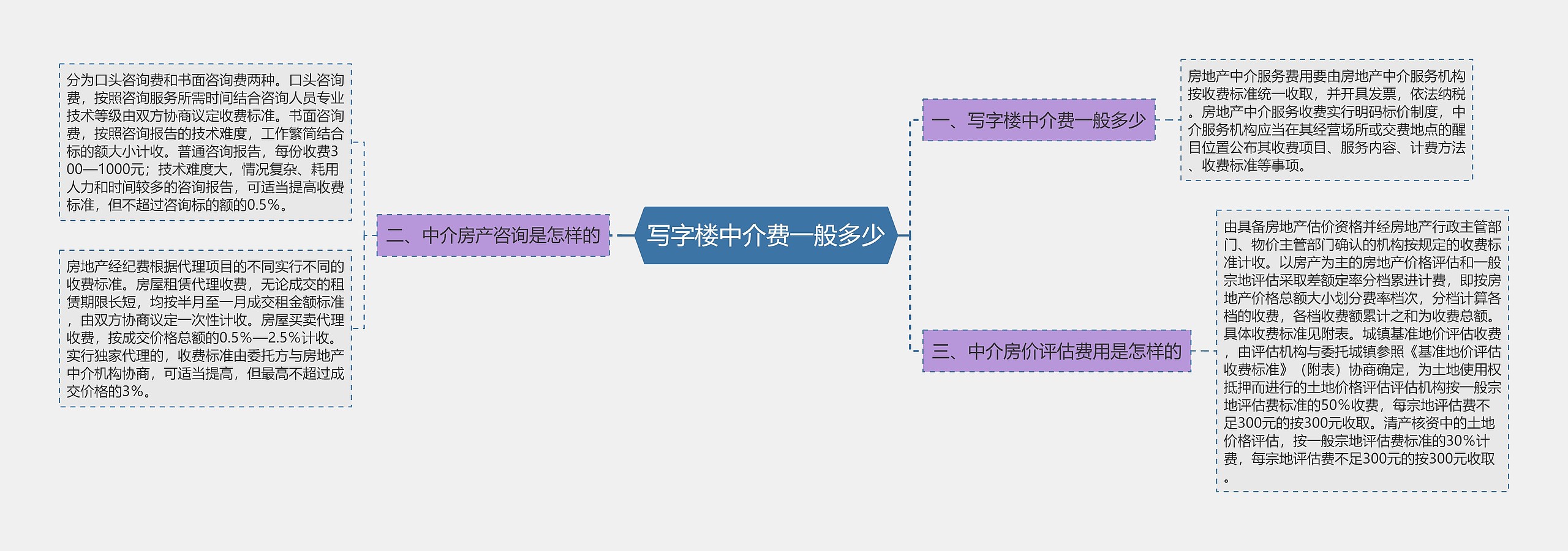 写字楼中介费一般多少