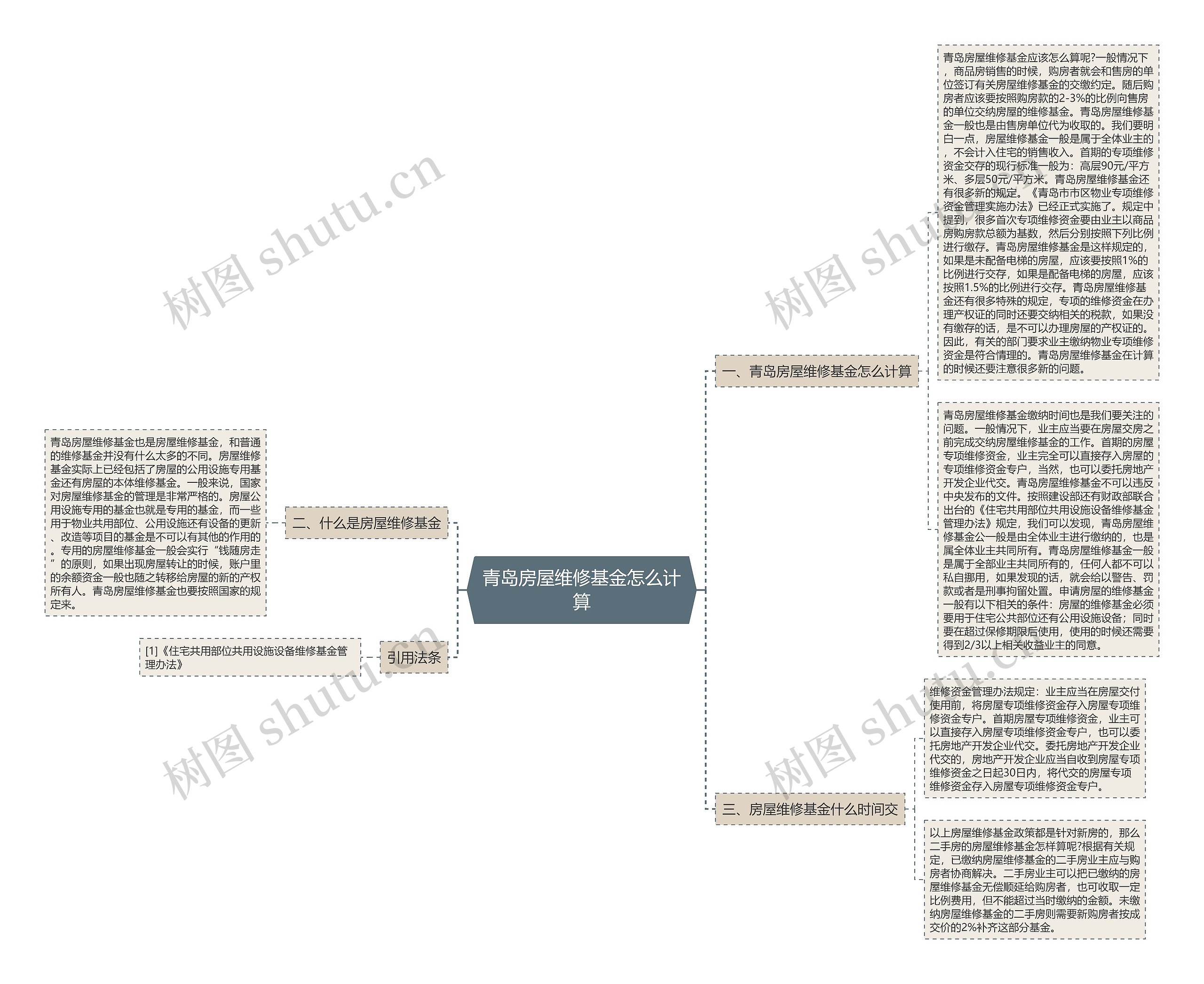 青岛房屋维修基金怎么计算思维导图