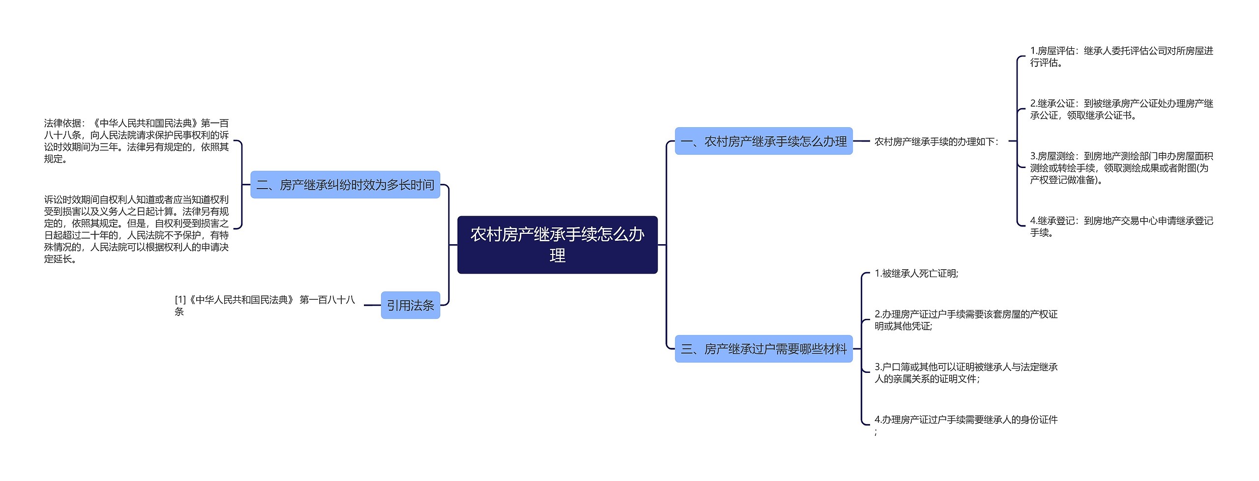 农村房产继承手续怎么办理思维导图