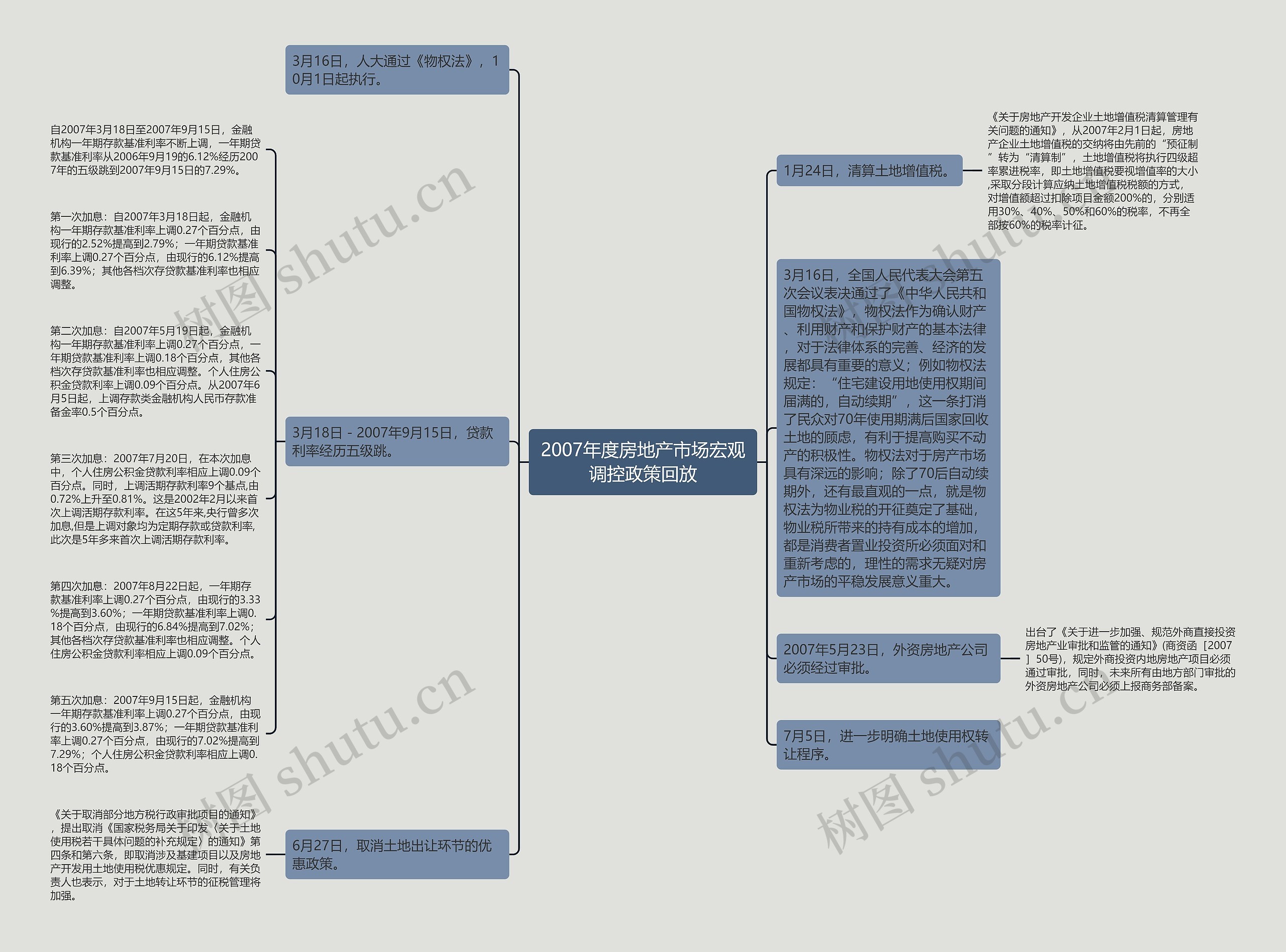 2007年度房地产市场宏观调控政策回放思维导图高清图 2007年度房地产市场宏观调控政策回放思维导图