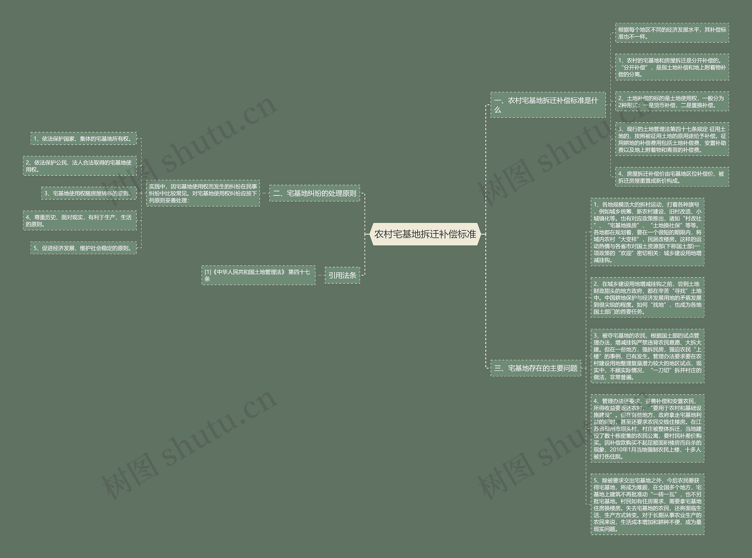 农村宅基地拆迁补偿标准思维导图