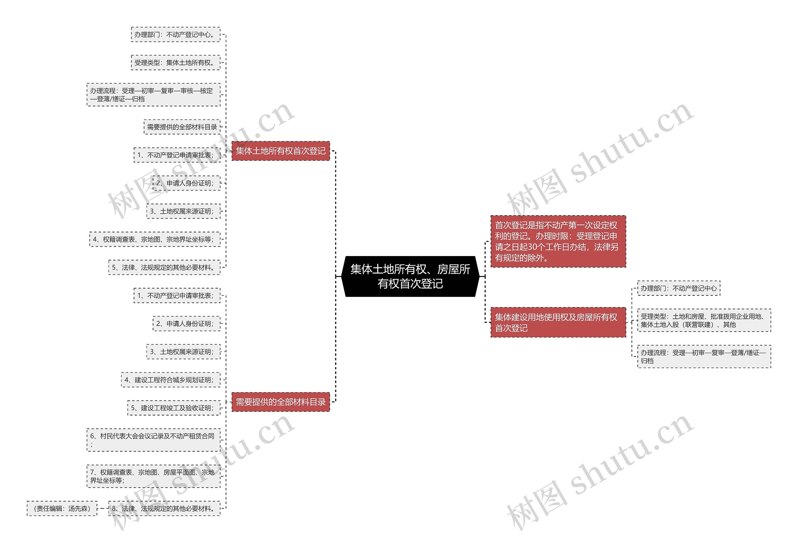 集体土地所有权、房屋所有权首次登记思维导图