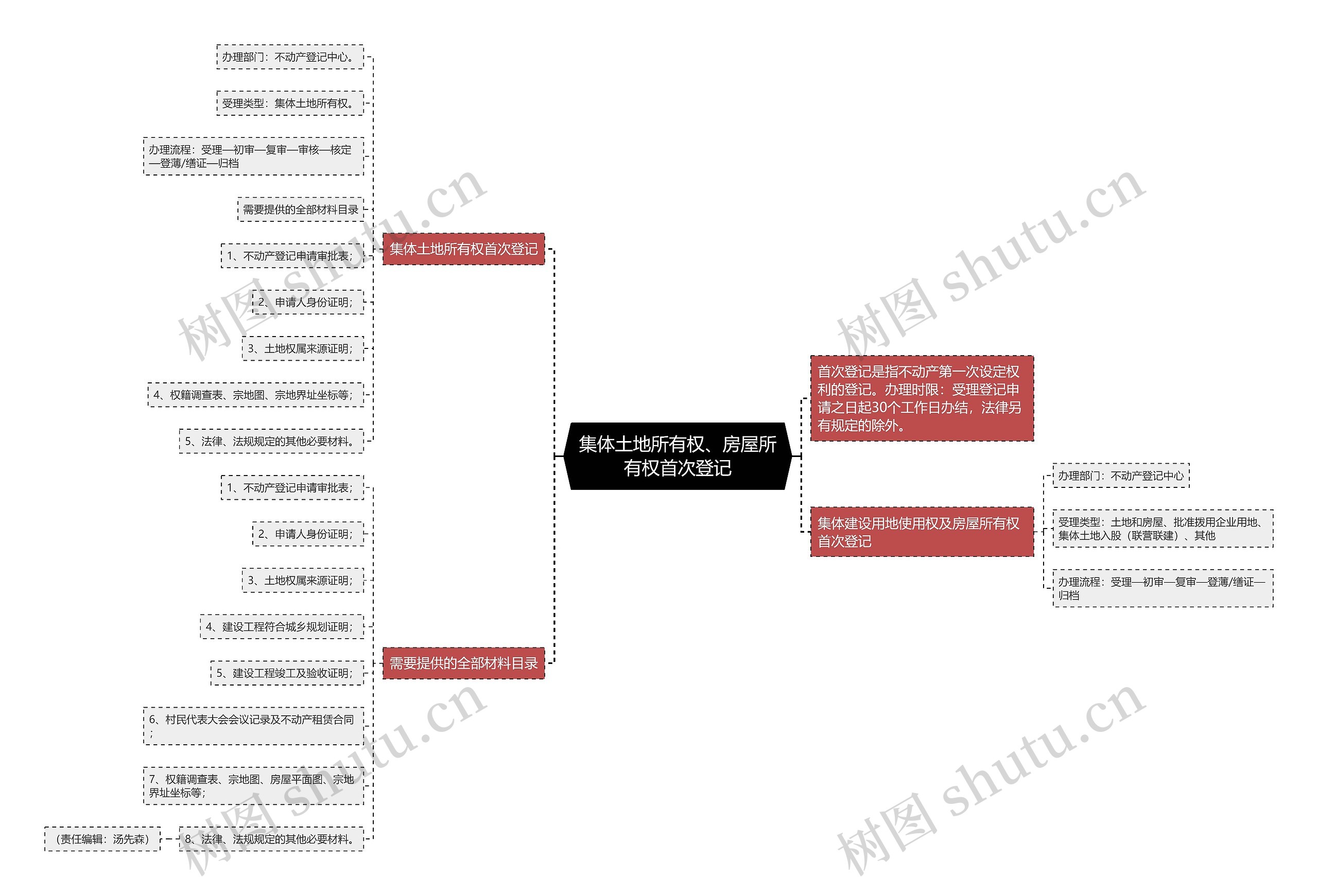 集体土地所有权、房屋所有权首次登记 集体土地所有权、房屋所有权首次登记