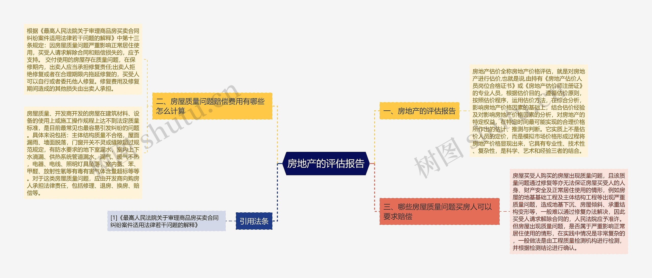 房地产的评估报告