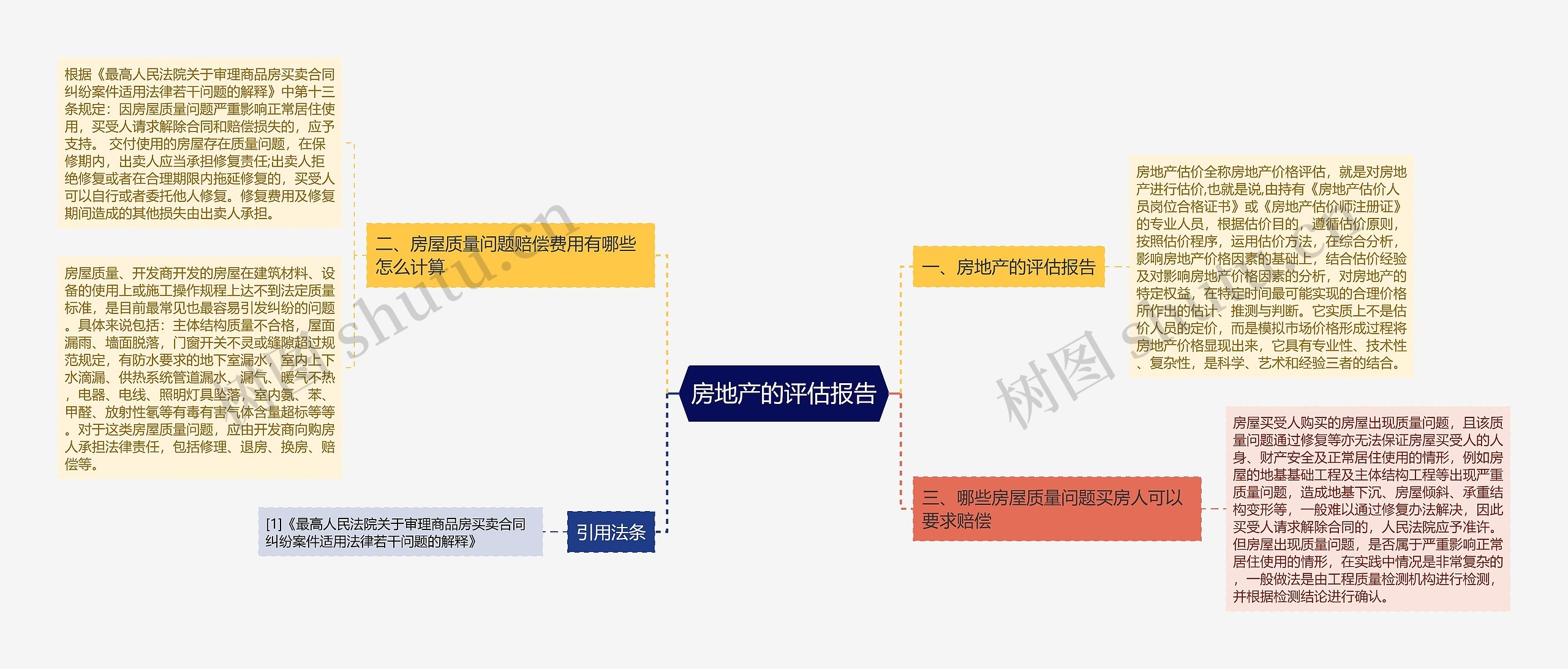 房地产的评估报告思维导图