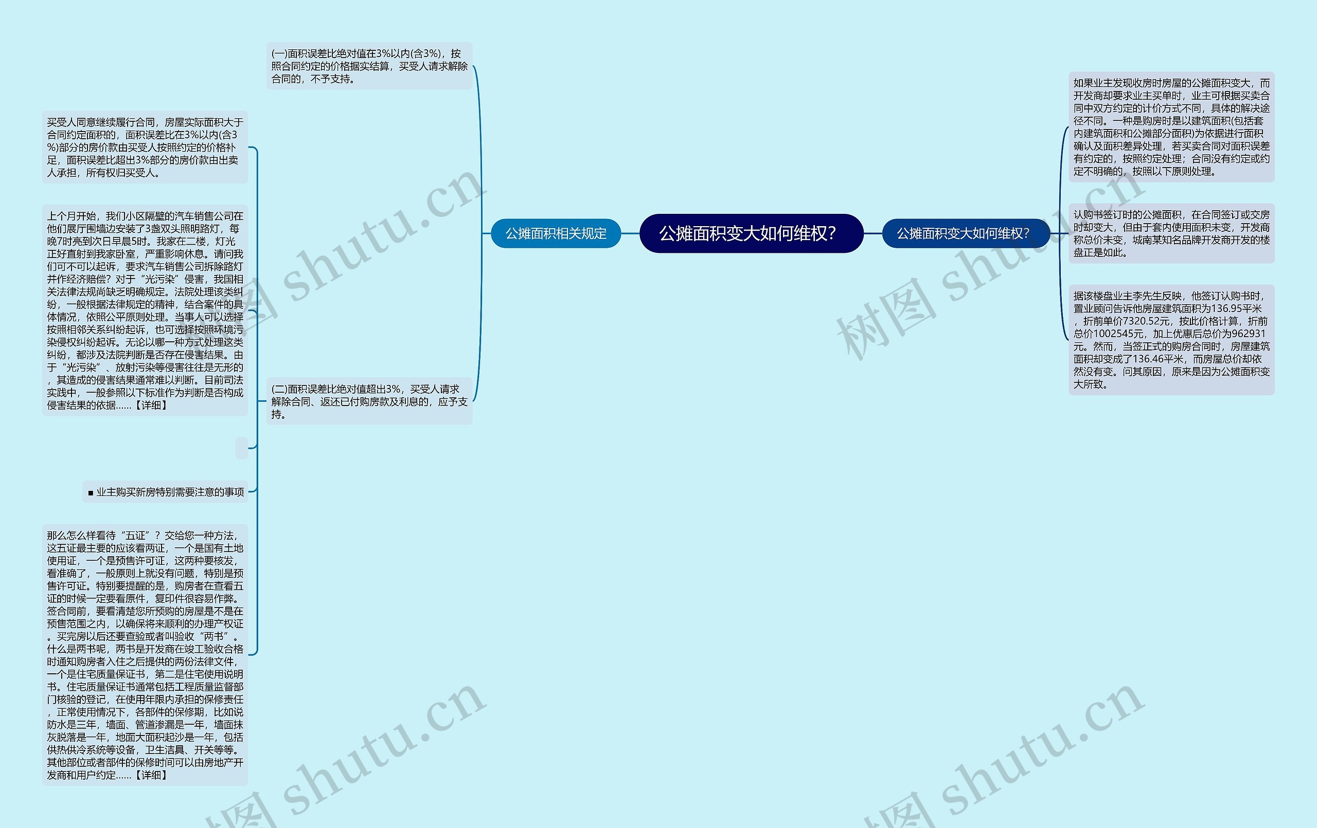 公摊面积变大如何维权？思维导图