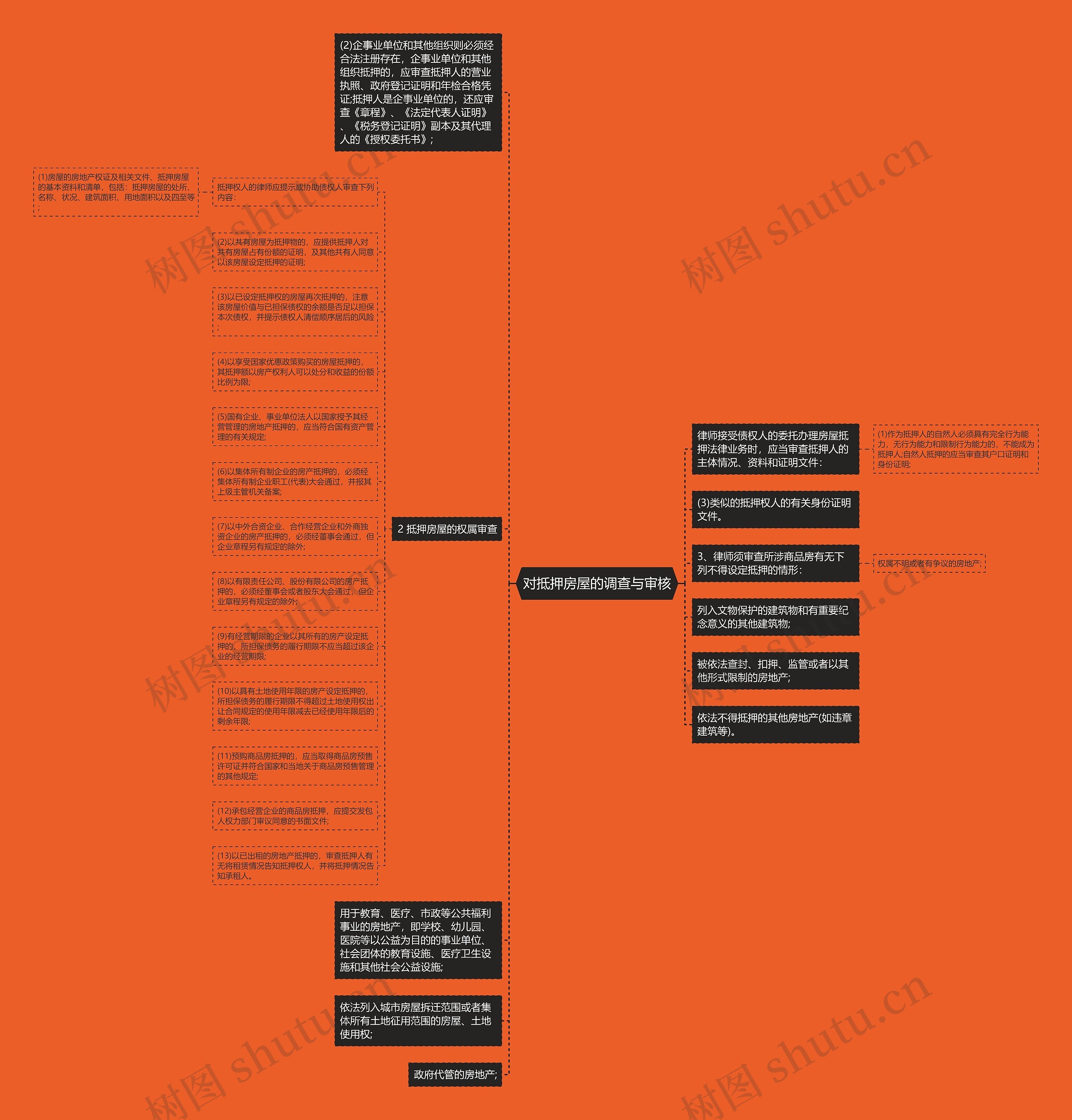 对抵押房屋的调查与审核思维导图