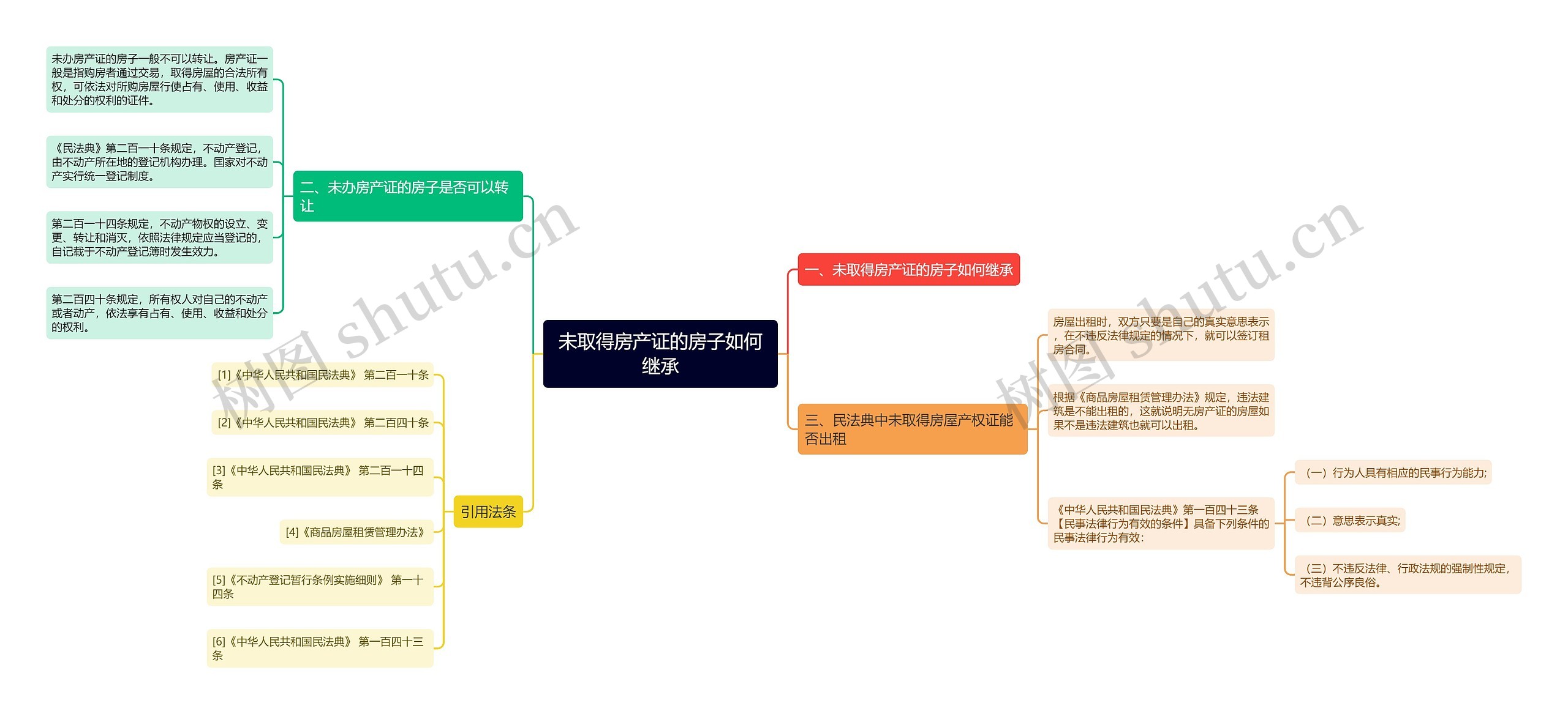 未取得房产证的房子如何继承