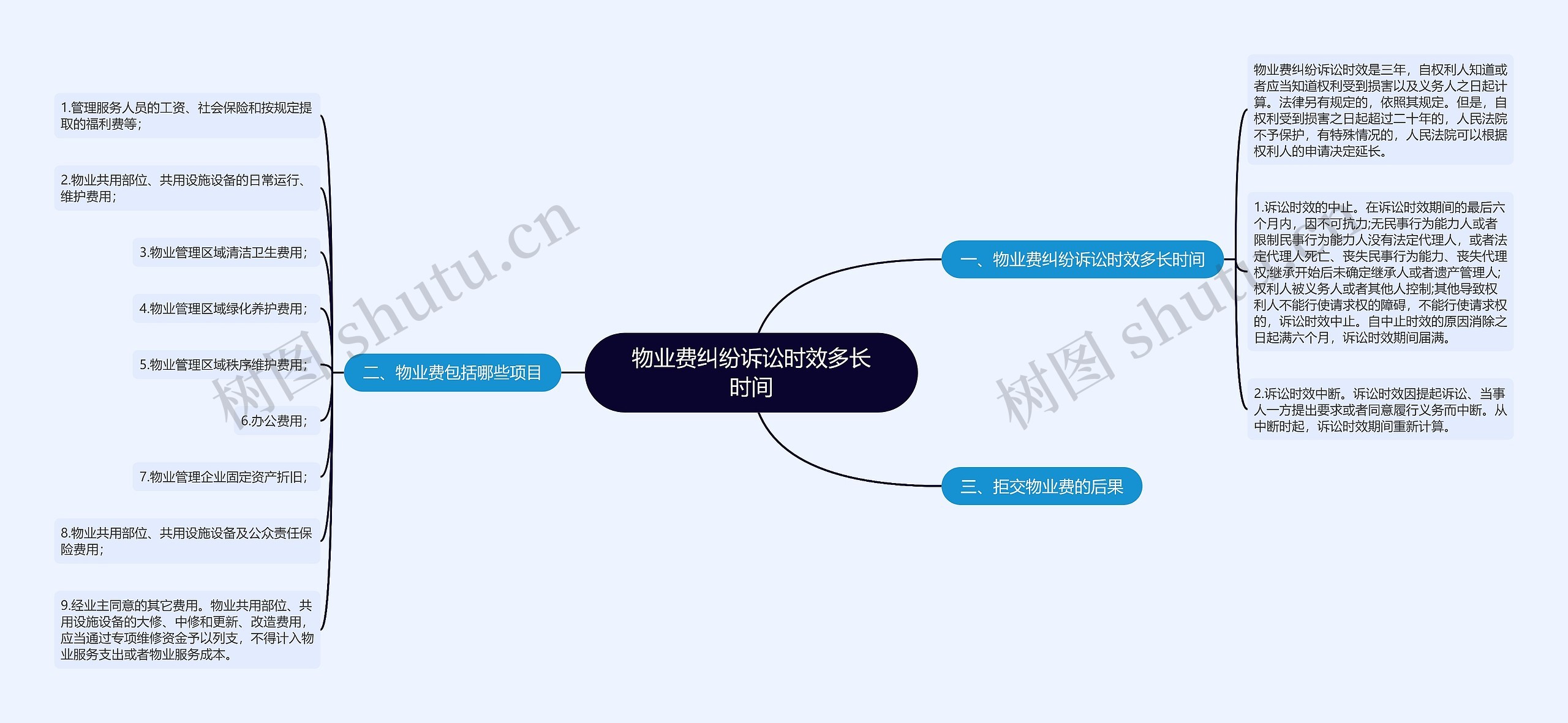 物业费纠纷诉讼时效多长时间思维导图