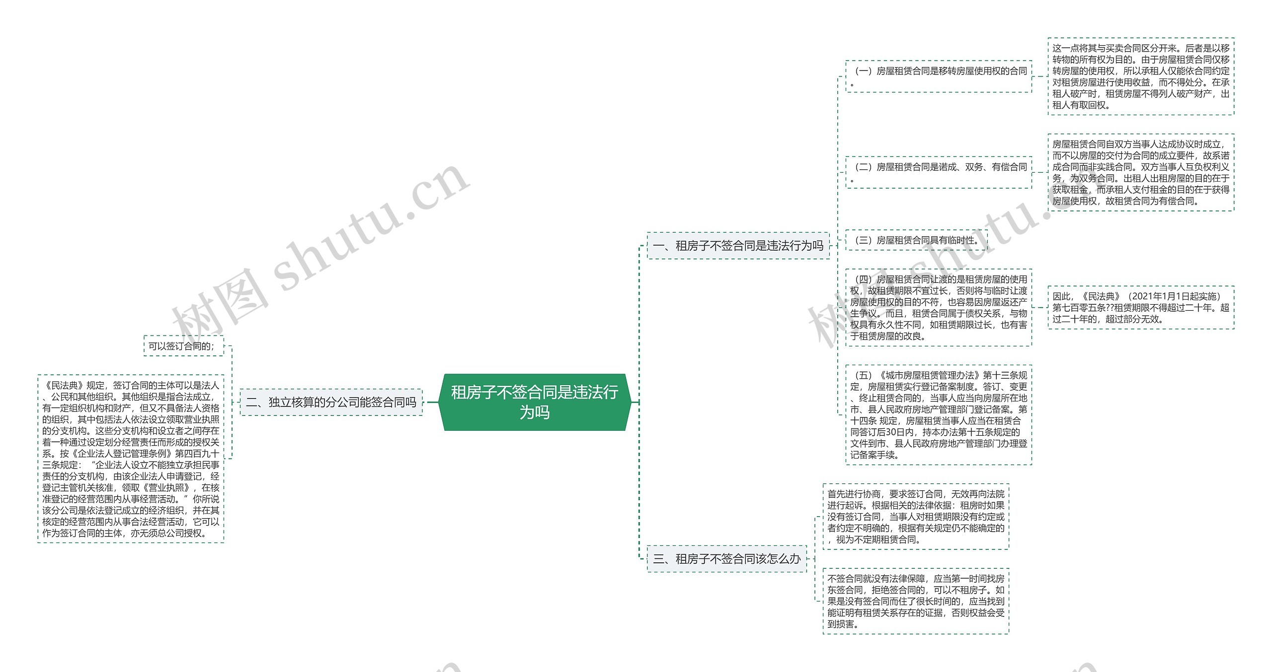 租房子不签合同是违法行为吗思维导图