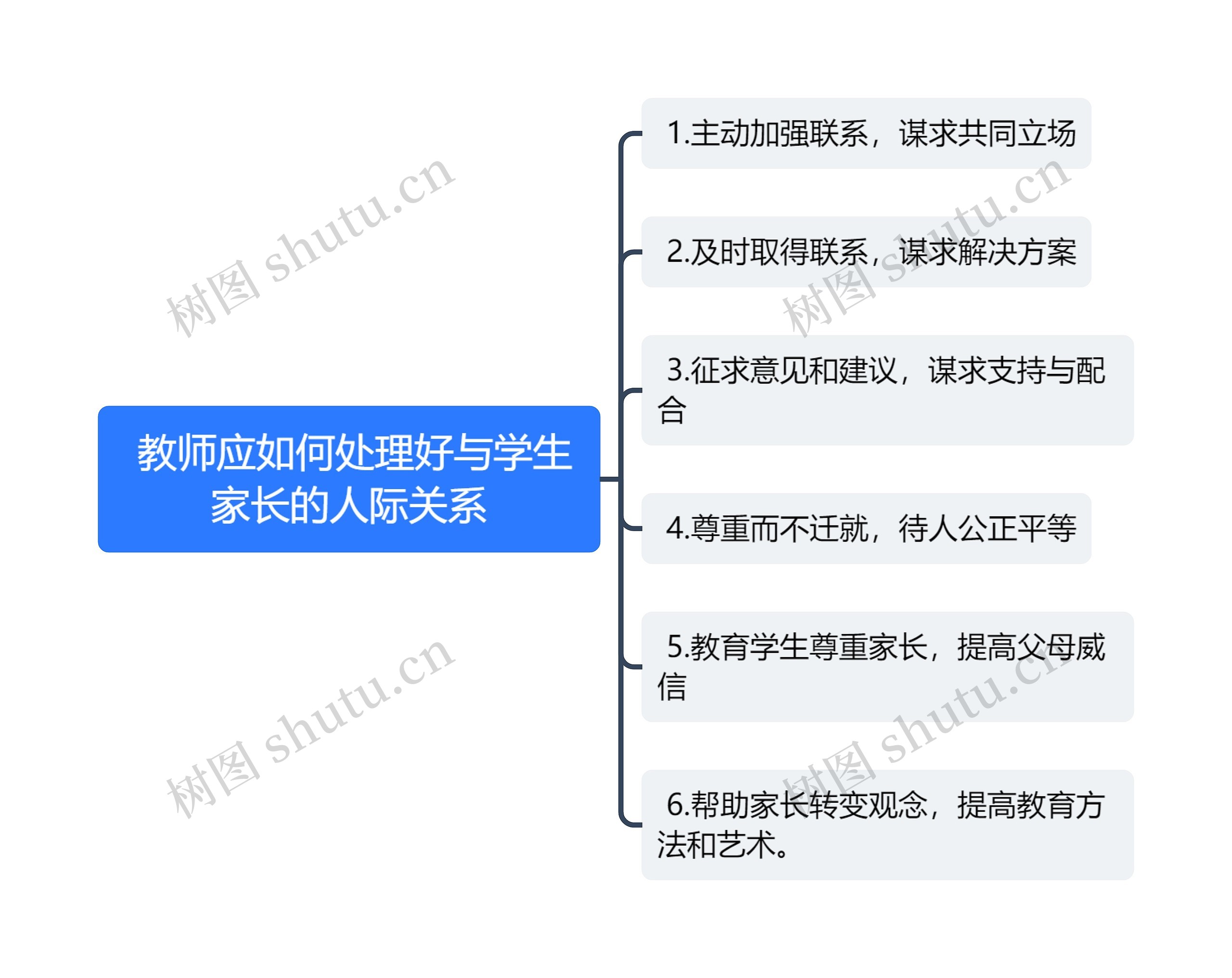  教师应如何处理好与学生家长的人际关系思维导图