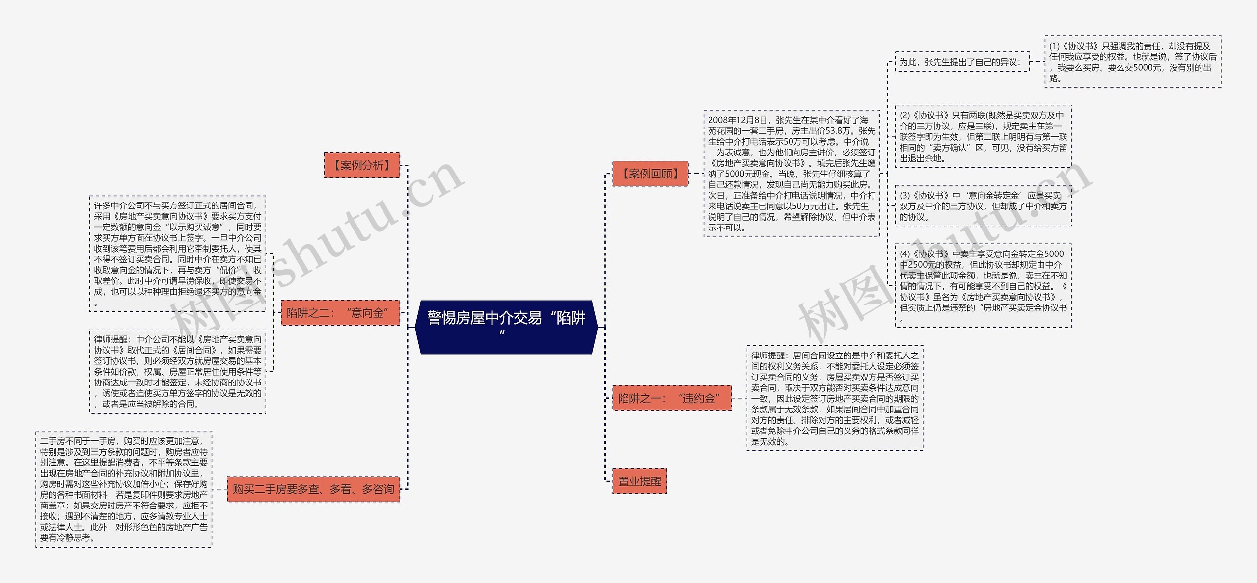 警惕房屋中介交易“陷阱”思维导图