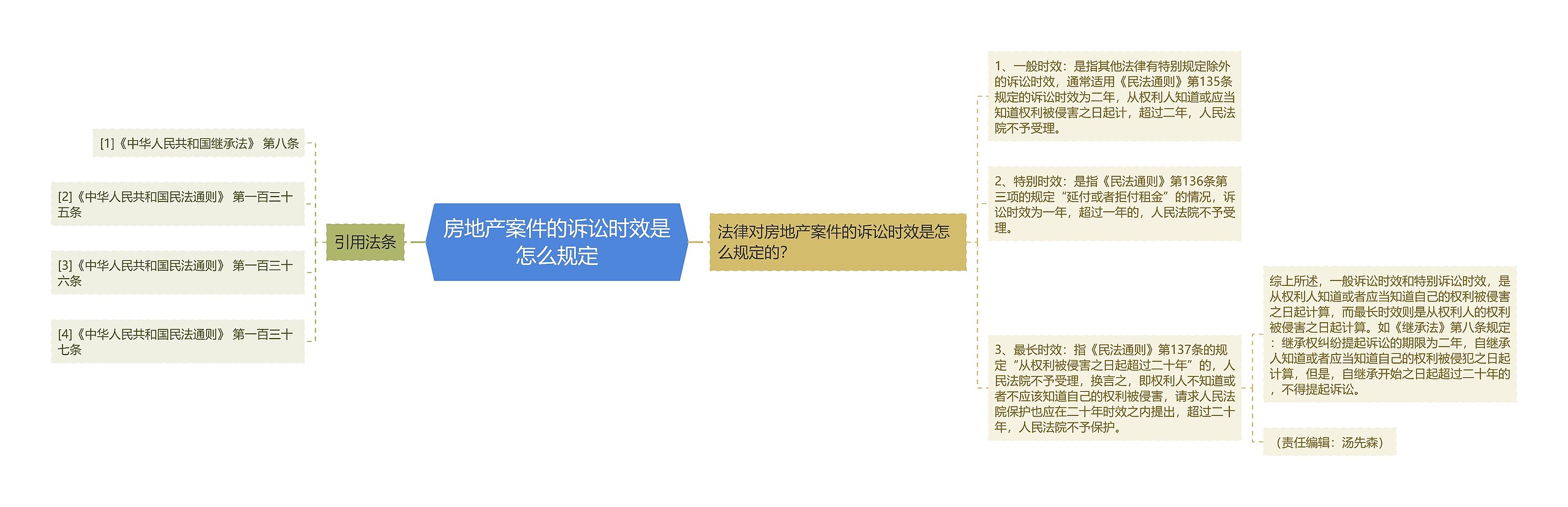 房地产案件的诉讼时效是怎么规定思维导图