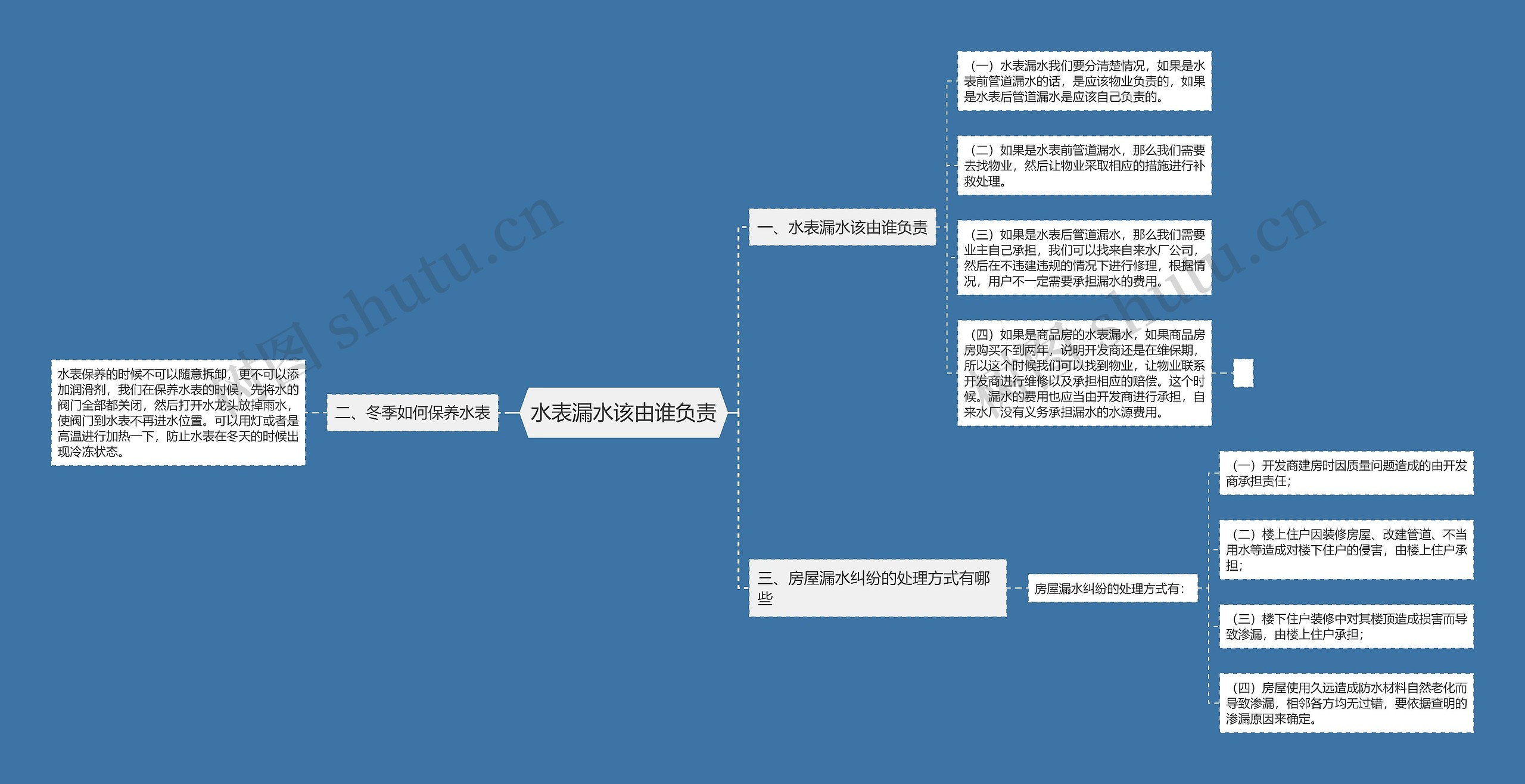 水表漏水该由谁负责思维导图