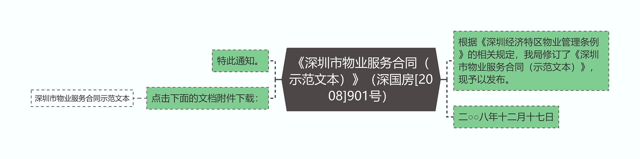 《深圳市物业服务合同（示范文本）》（深国房[2008]901号）思维导图