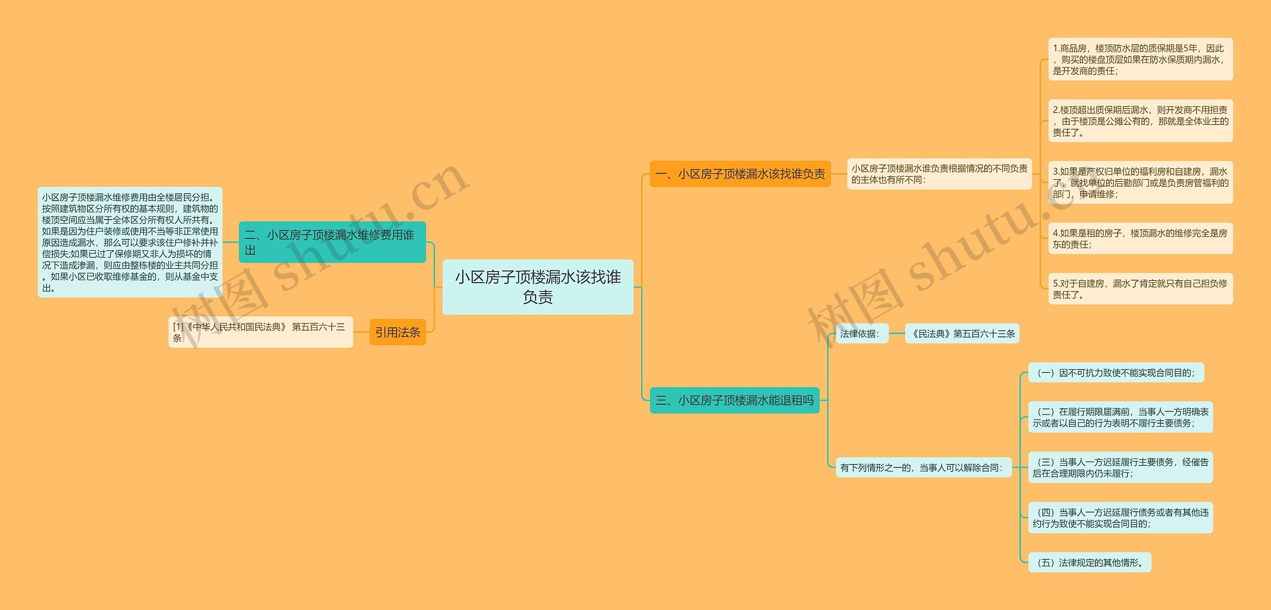 小区房子顶楼漏水该找谁负责思维导图