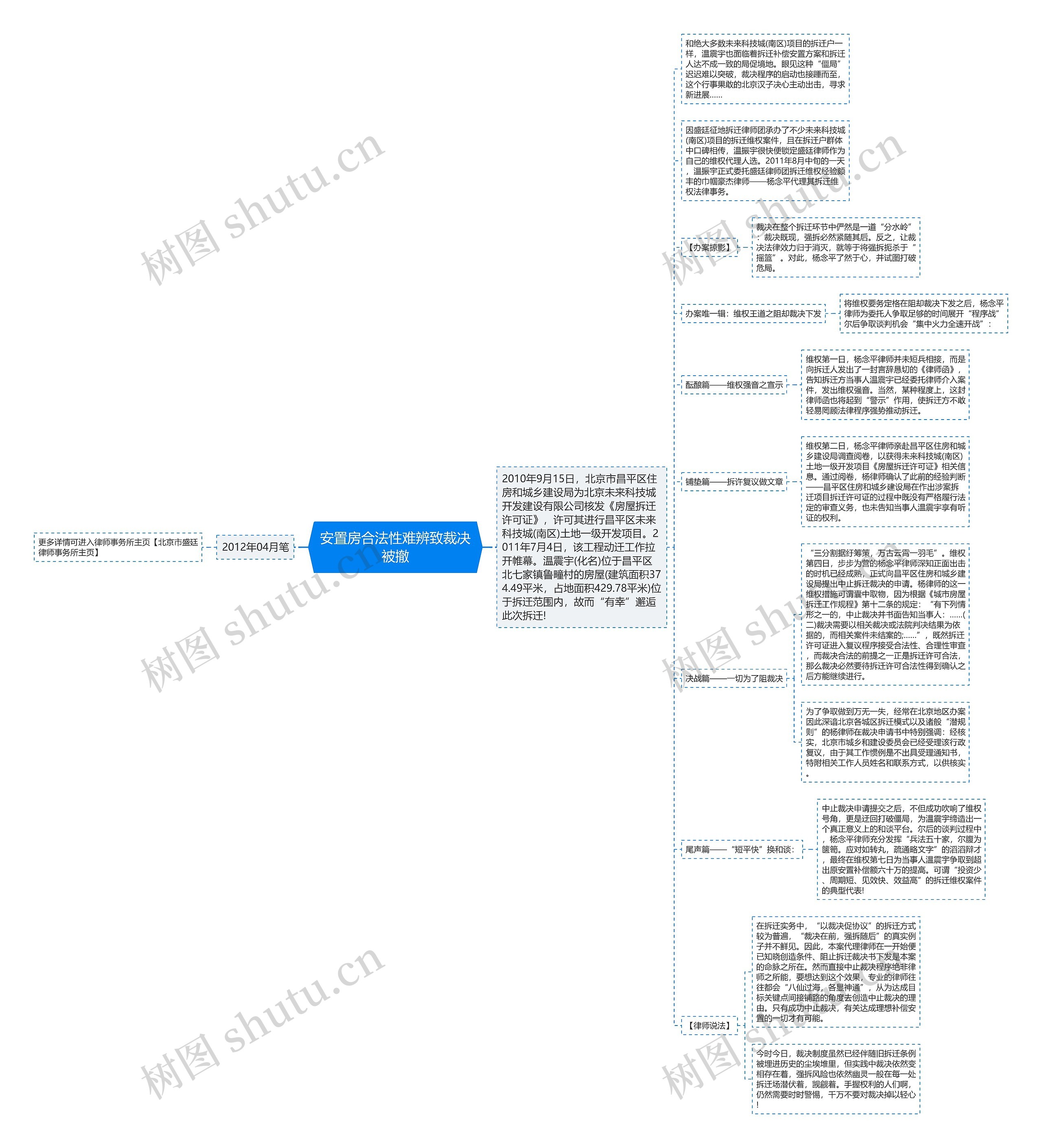 安置房合法性难辨致裁决被撤思维导图