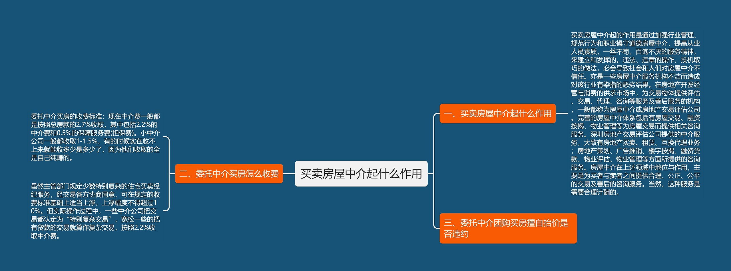 买卖房屋中介起什么作用思维导图