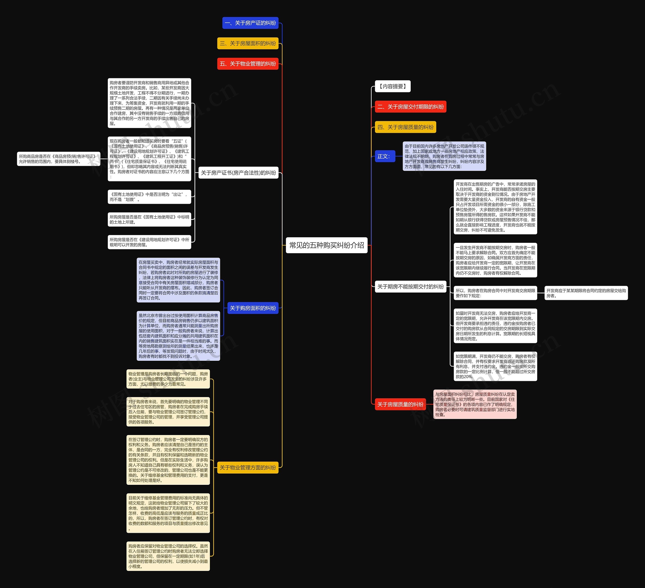 常见的五种购买纠纷介绍思维导图