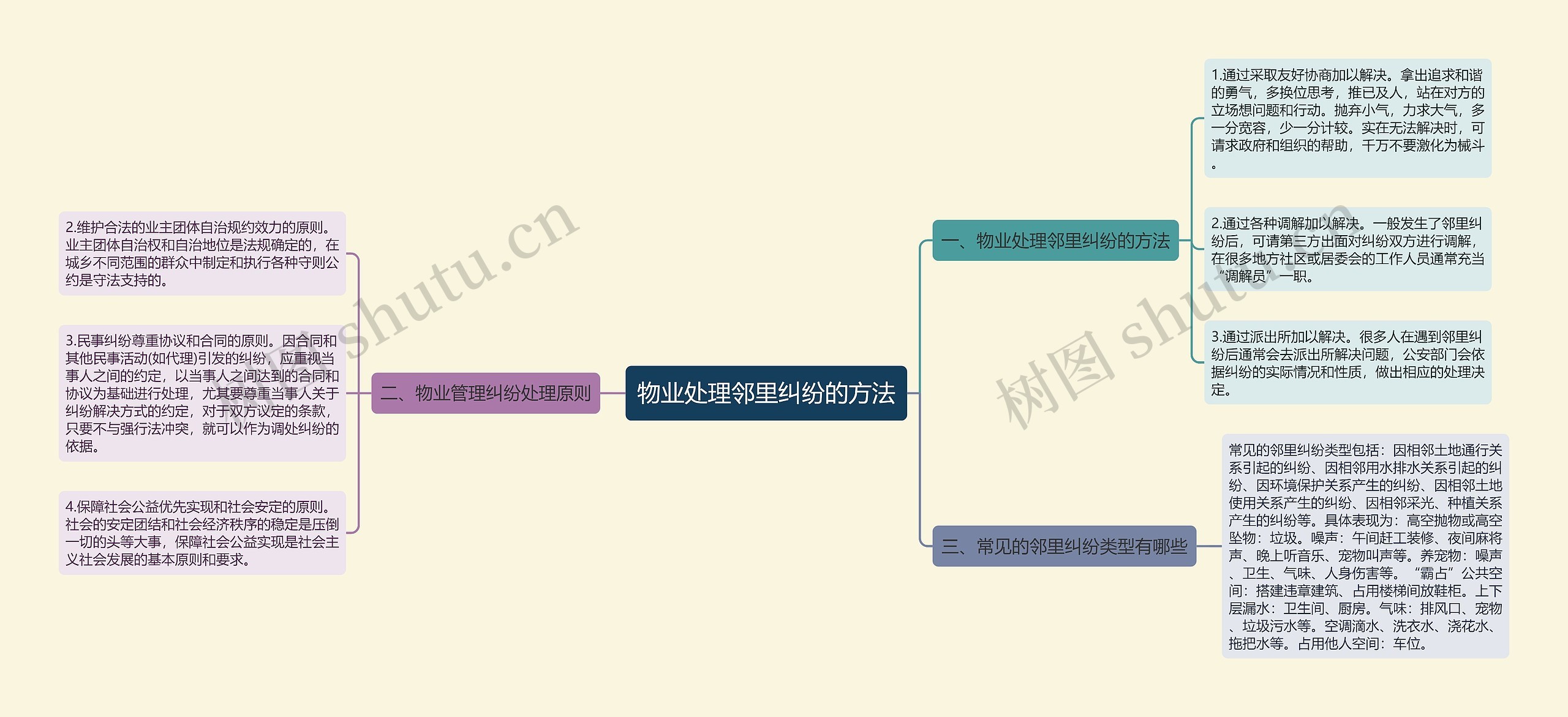 物业处理邻里纠纷的方法思维导图