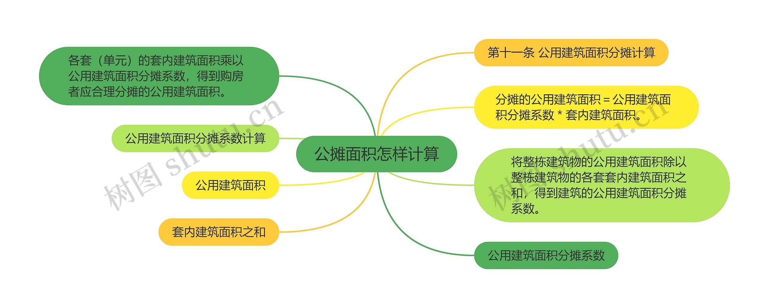 公摊面积怎样计算思维导图