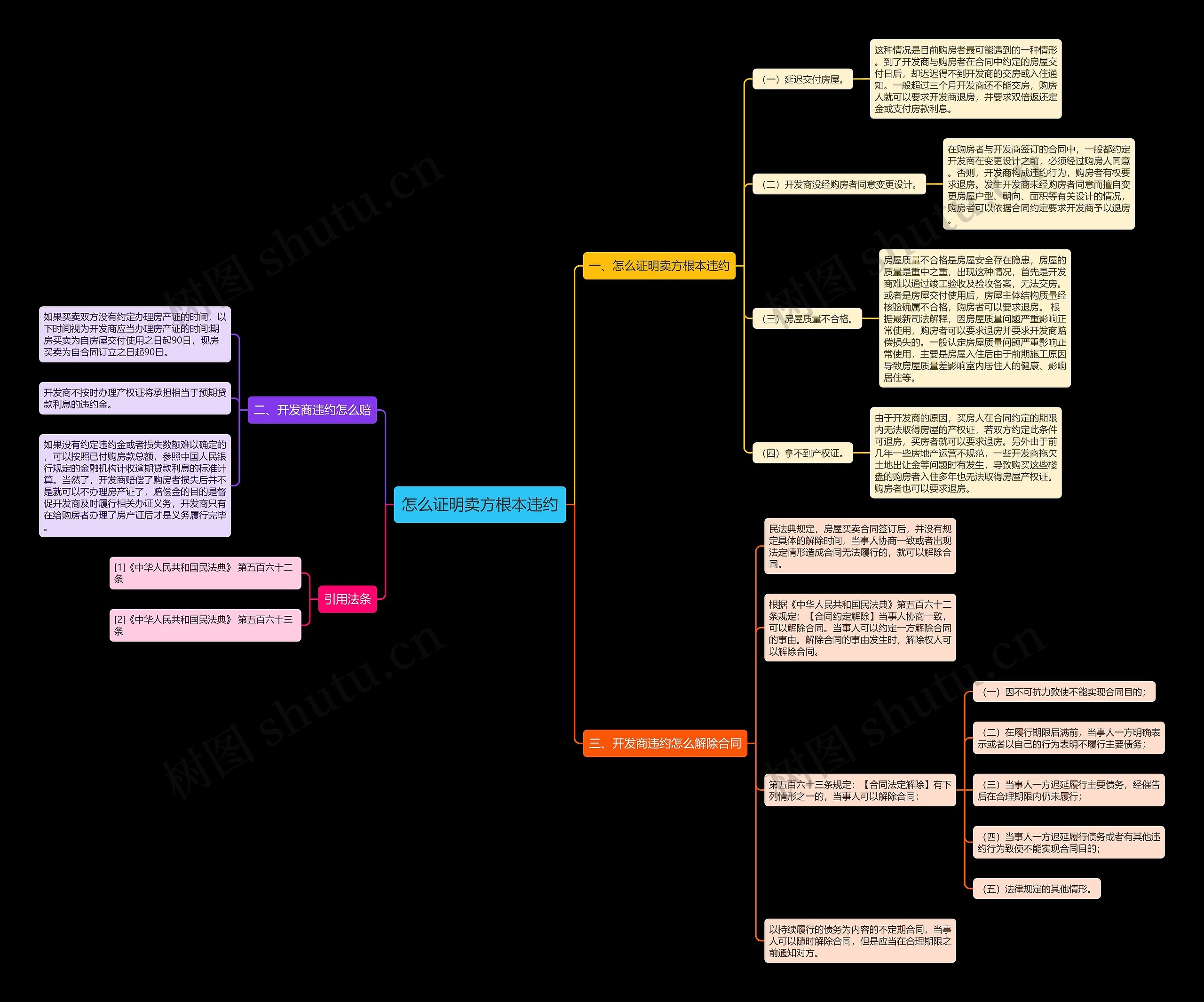 怎么证明卖方根本违约思维导图高清图 怎么证明卖方根本违约思维导图