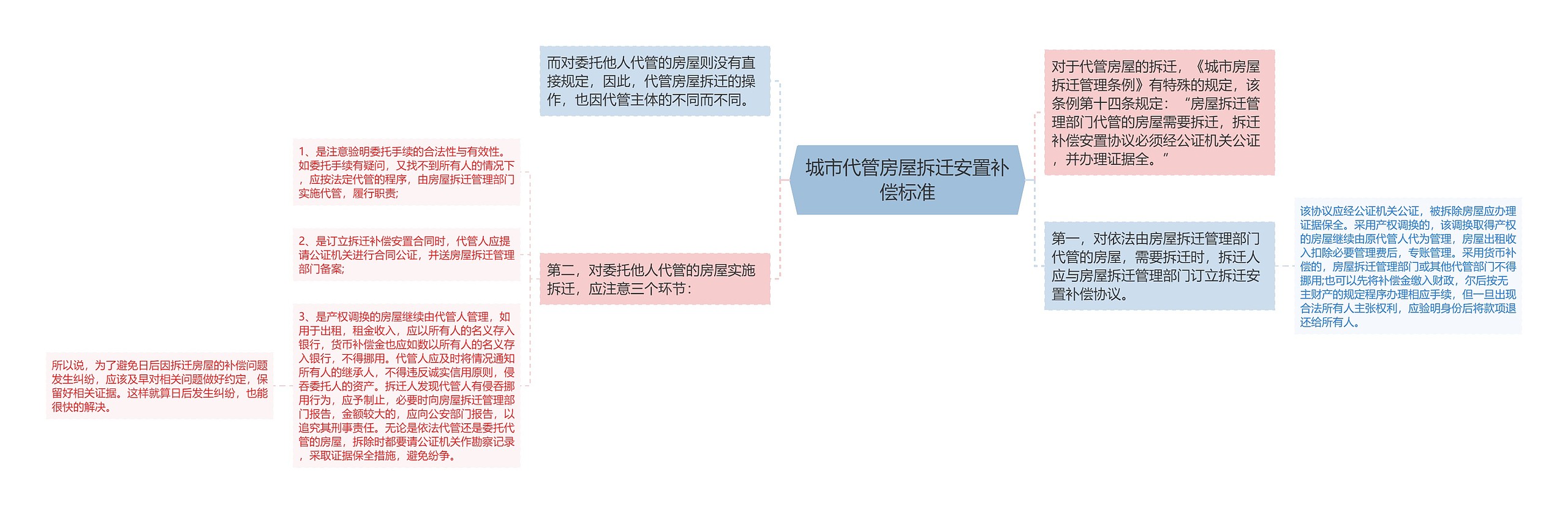 城市代管房屋拆迁安置补偿标准思维导图