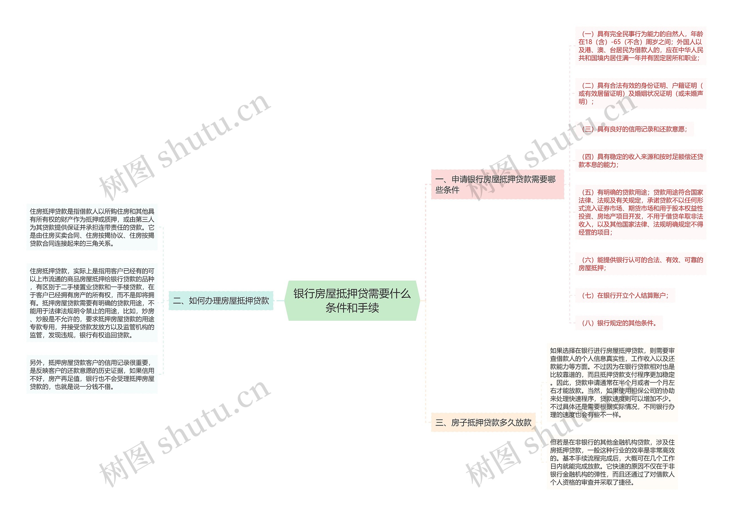 银行房屋抵押贷需要什么条件和手续思维导图