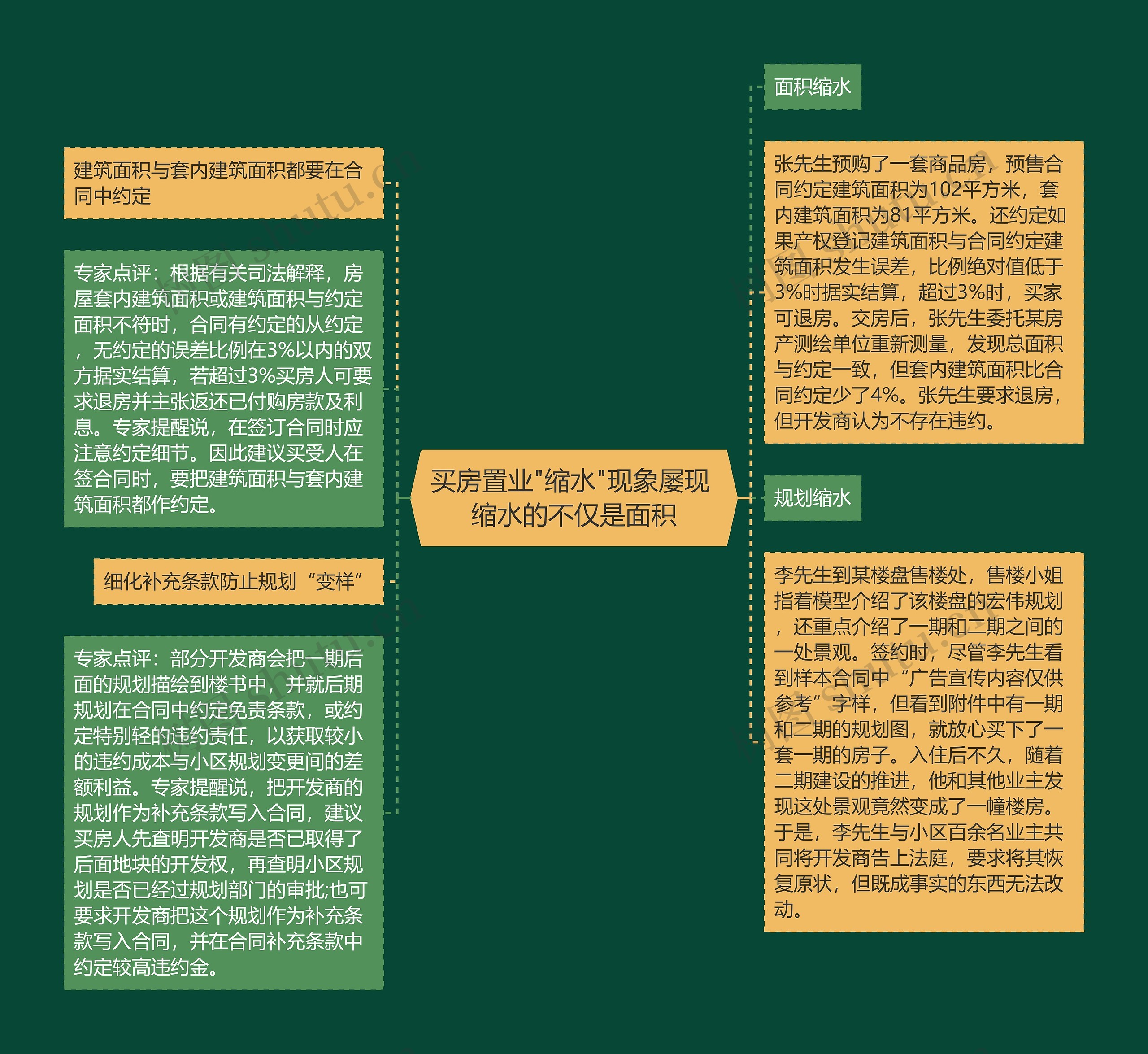 买房置业"缩水"现象屡现 缩水的不仅是面积思维导图