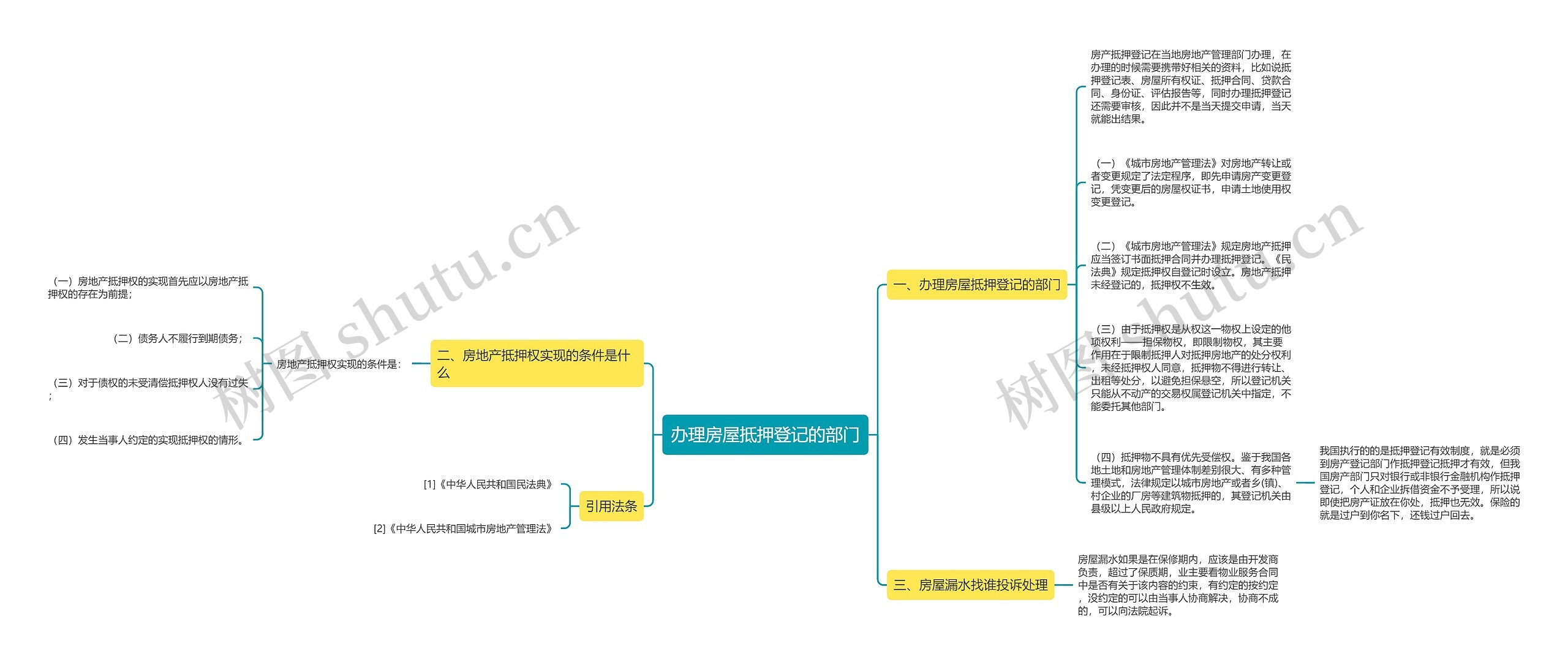 办理房屋抵押登记的部门思维导图