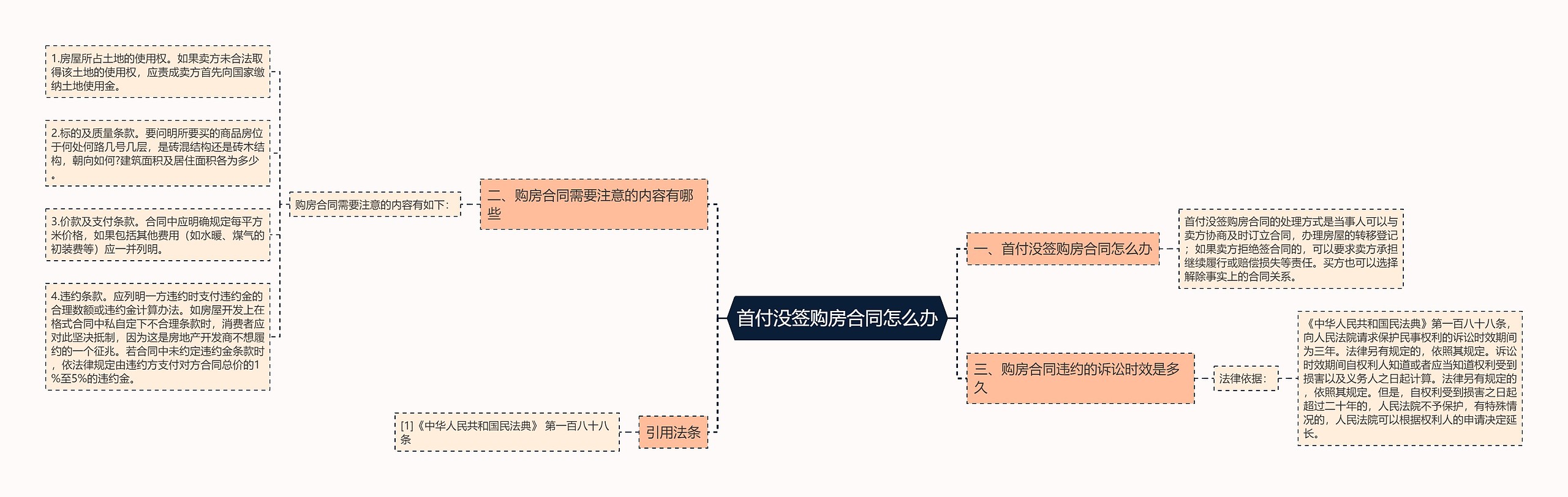 首付没签购房合同怎么办思维导图