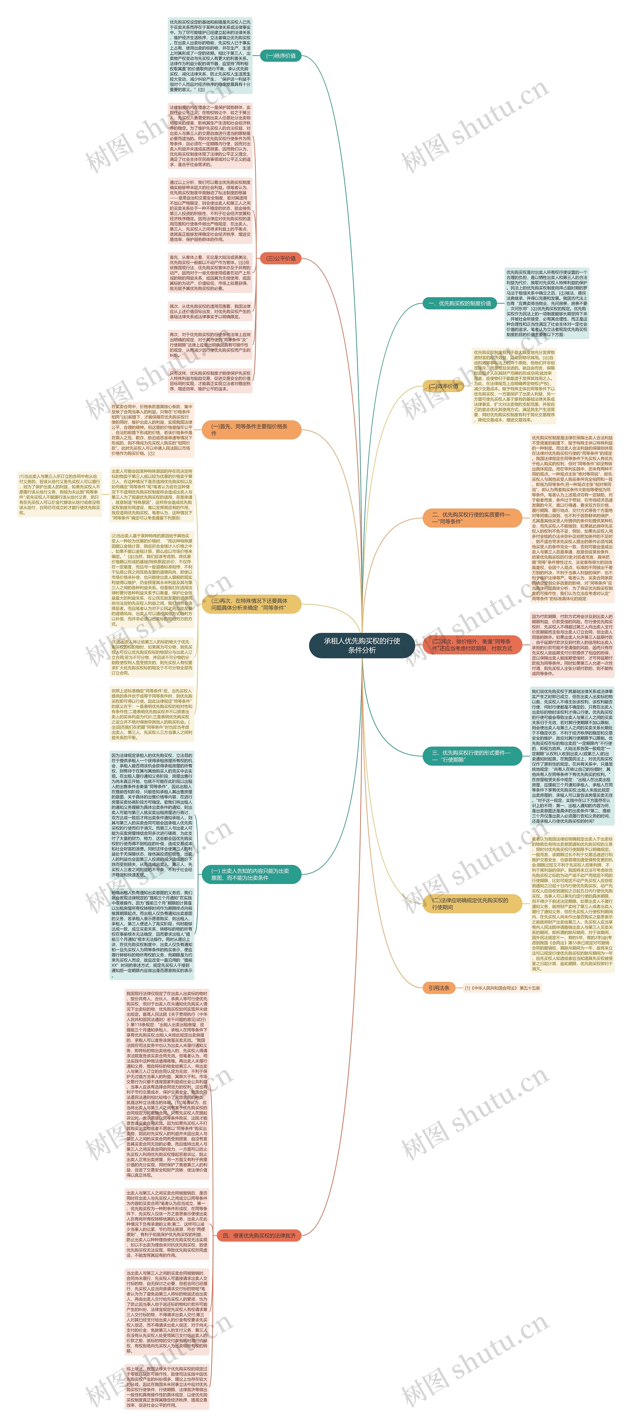 承租人优先购买权的行使条件分析思维导图