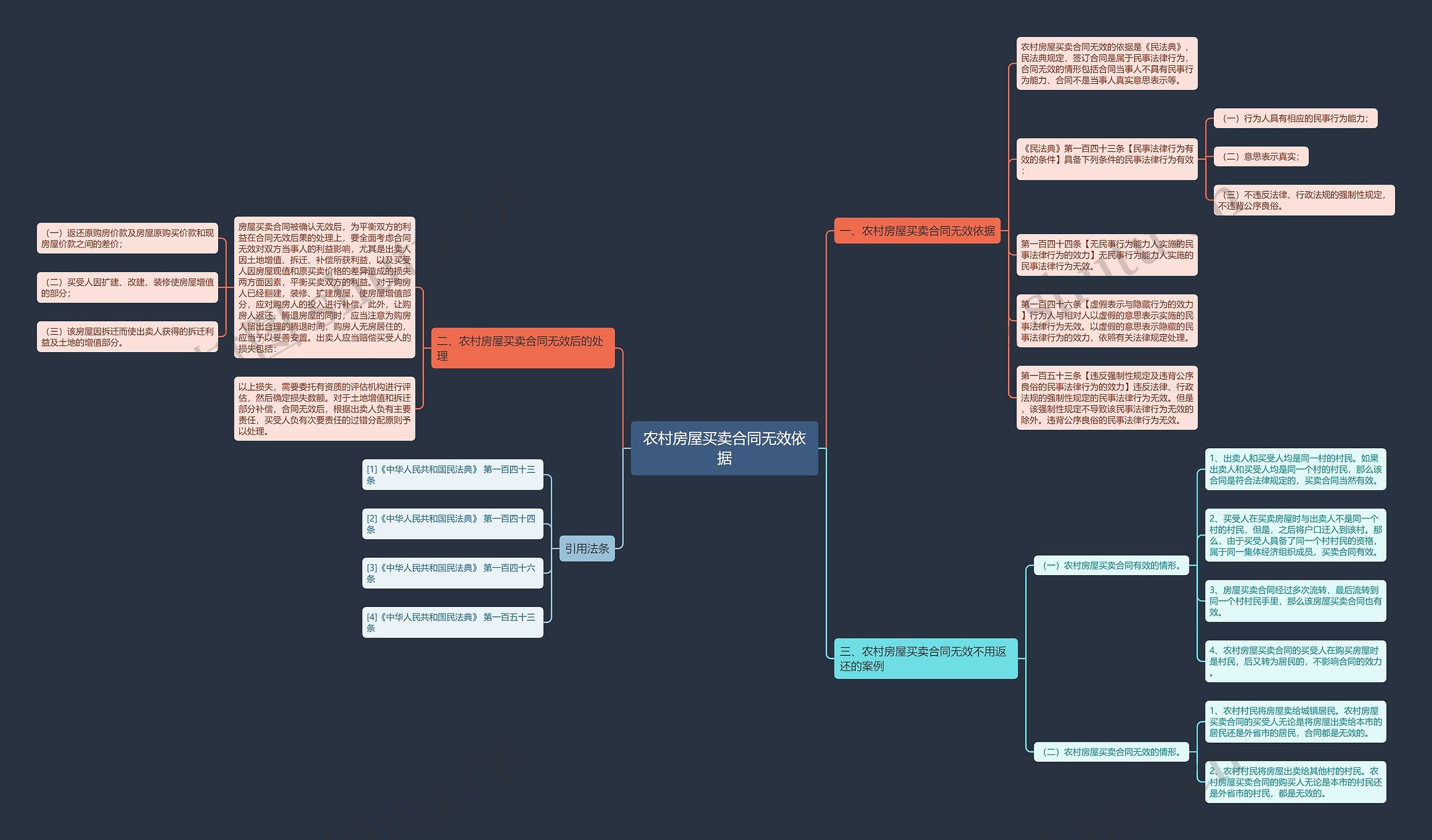 农村房屋买卖合同无效依据思维导图