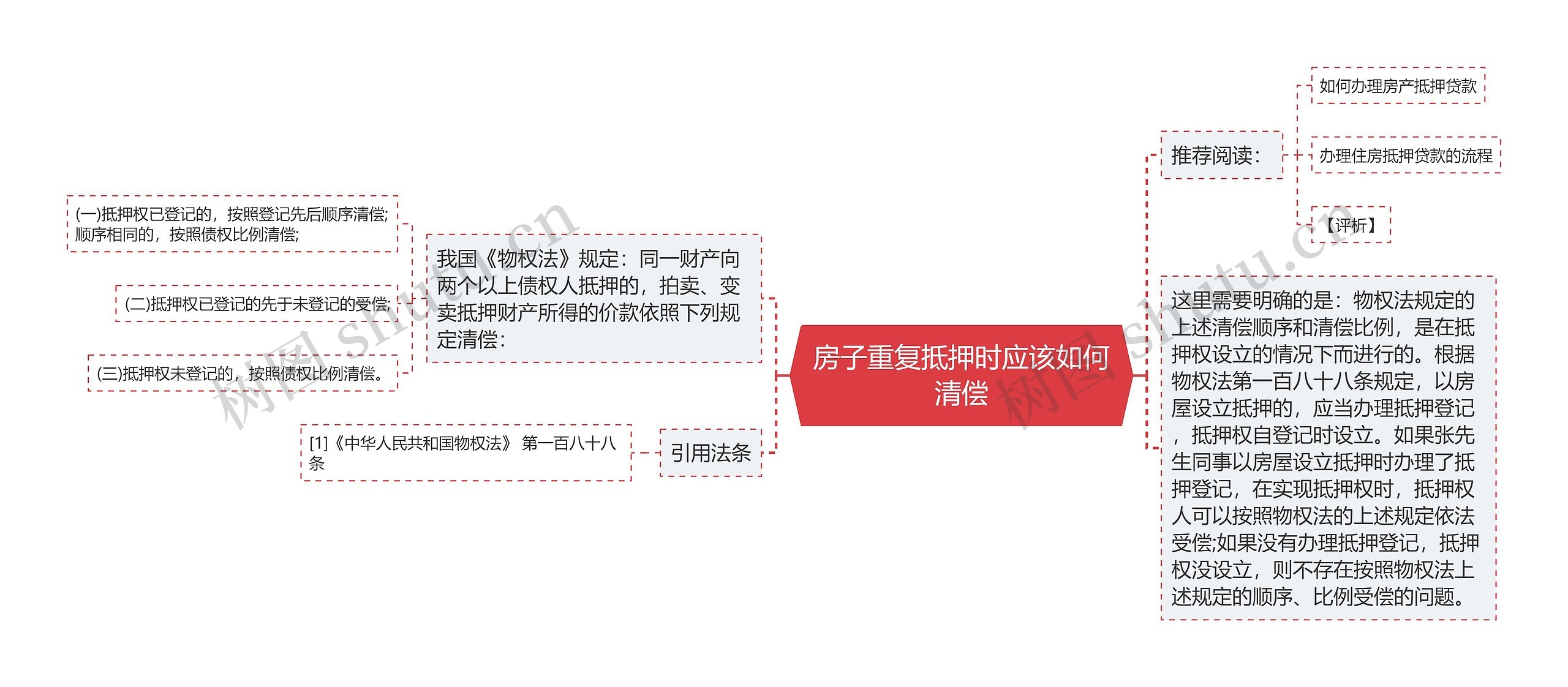 房子重复抵押时应该如何清偿 房子重复抵押时应该如何清偿